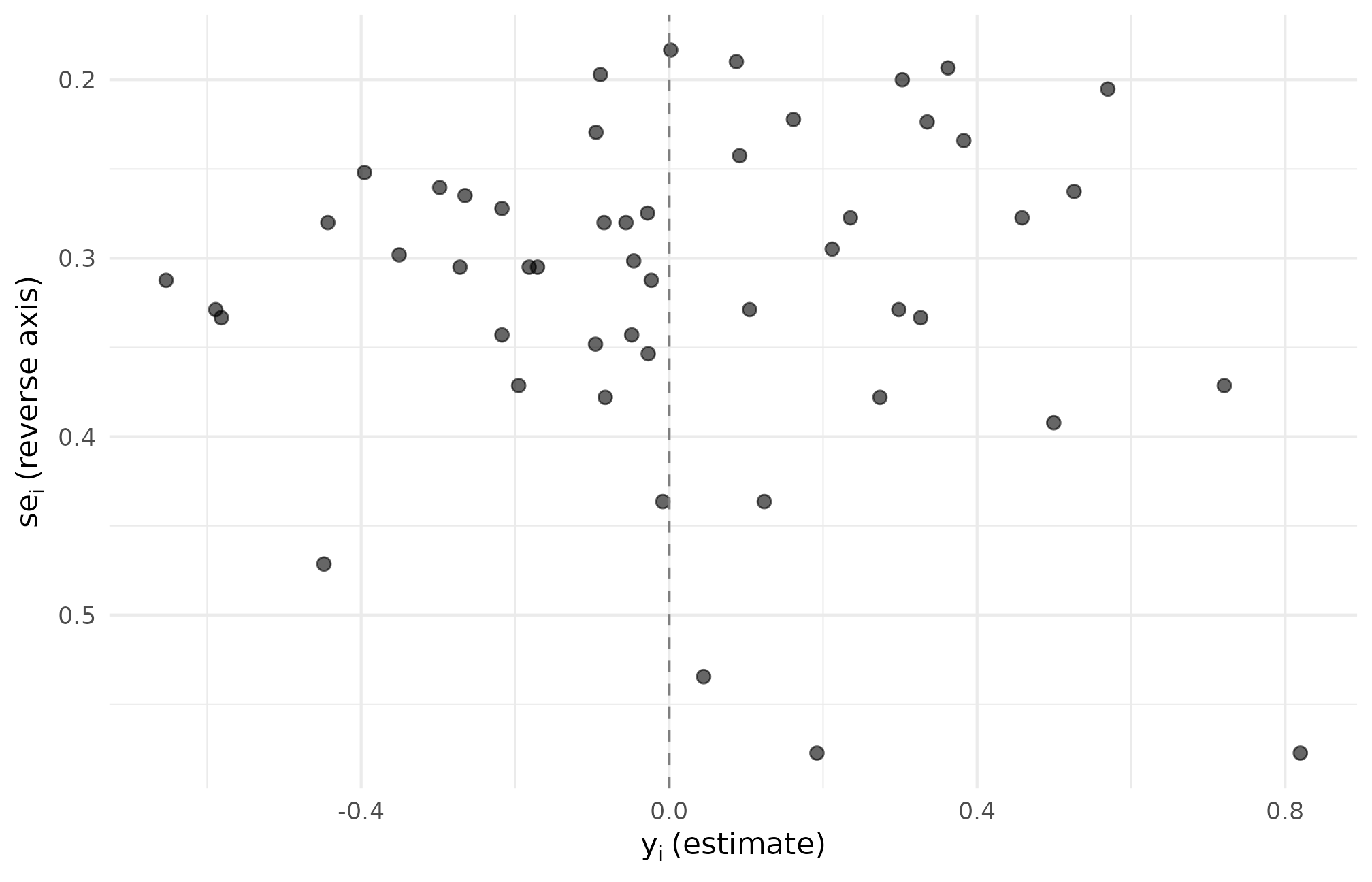 Funnel plot with sampling standard error sei on the x-axis and effect estimate yi on the y-axis after as_metafor() column rename; the point cloud tapers as sei shrinks, the standard funnel signature.