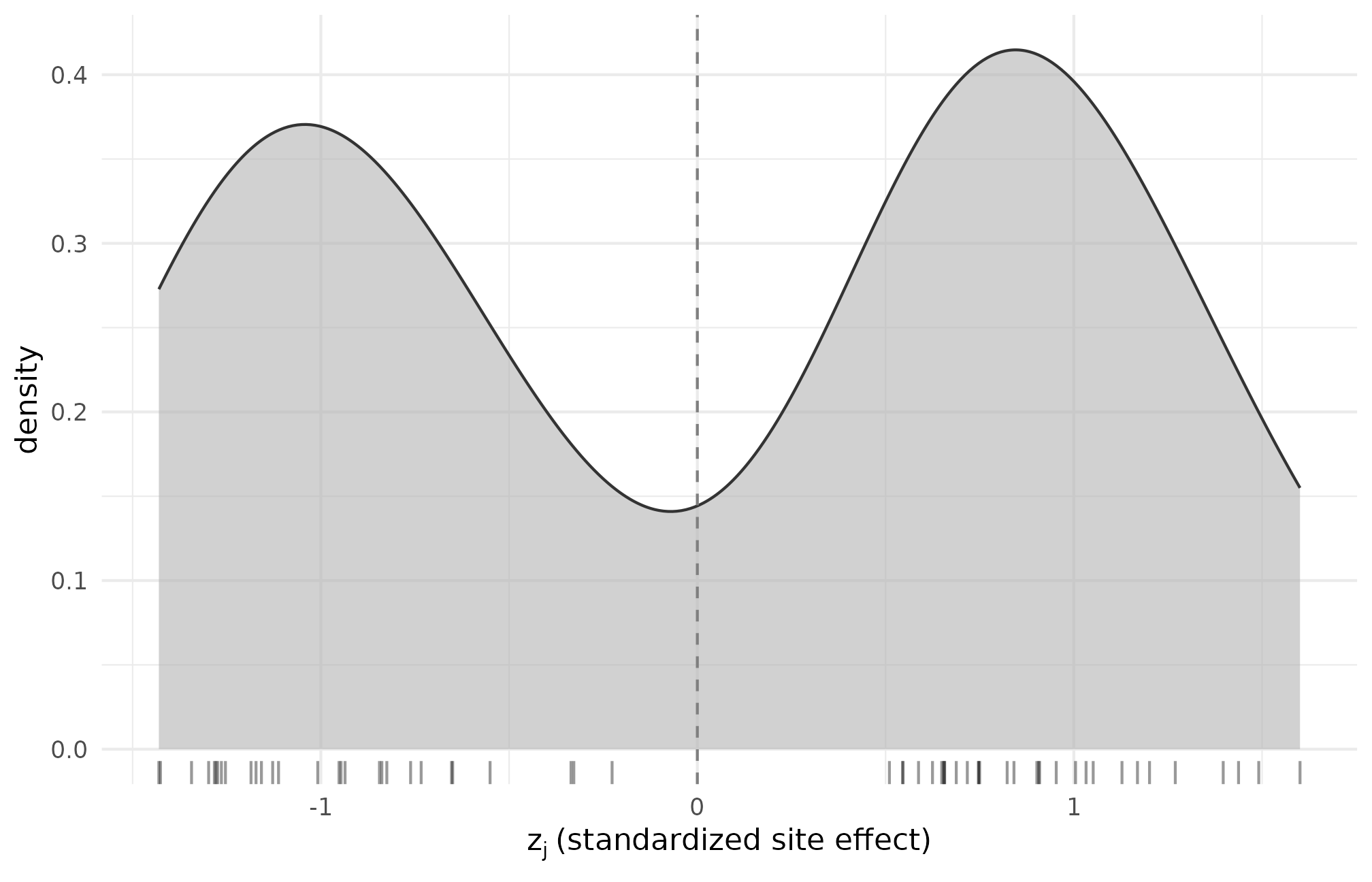 Kernel density estimate of standardized site-effect draws z_j produced by a beta-difference user callback, showing two distinct modes either side of zero.