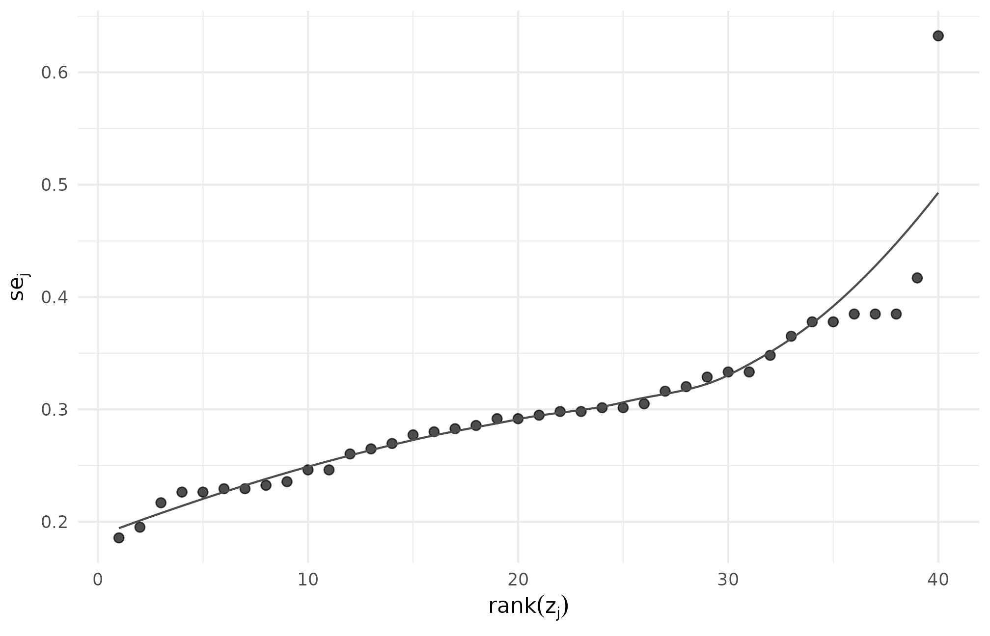 Scatterplot of standardized site-effect rank on the x-axis and per-site sampling standard error on the y-axis under a custom dependence callback; the points line up in a tight monotone band.