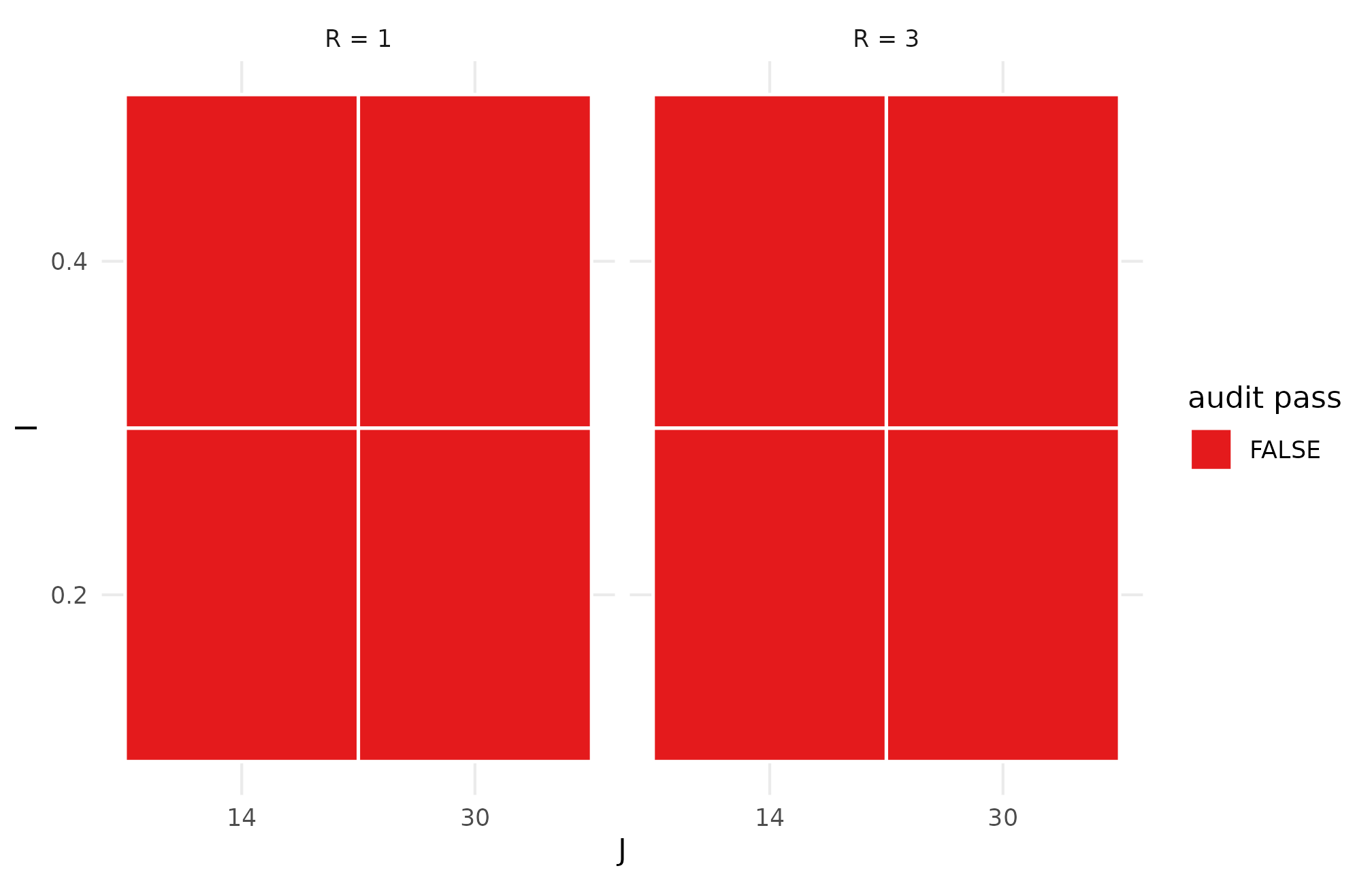 Faceted mosaic plot of scenario_audit pass/fail status across an informativeness I and study-count J grid, faceted by heterogeneity ratio R; cells are color-coded green for pass and red for fail, with failures concentrated at low I and low J.