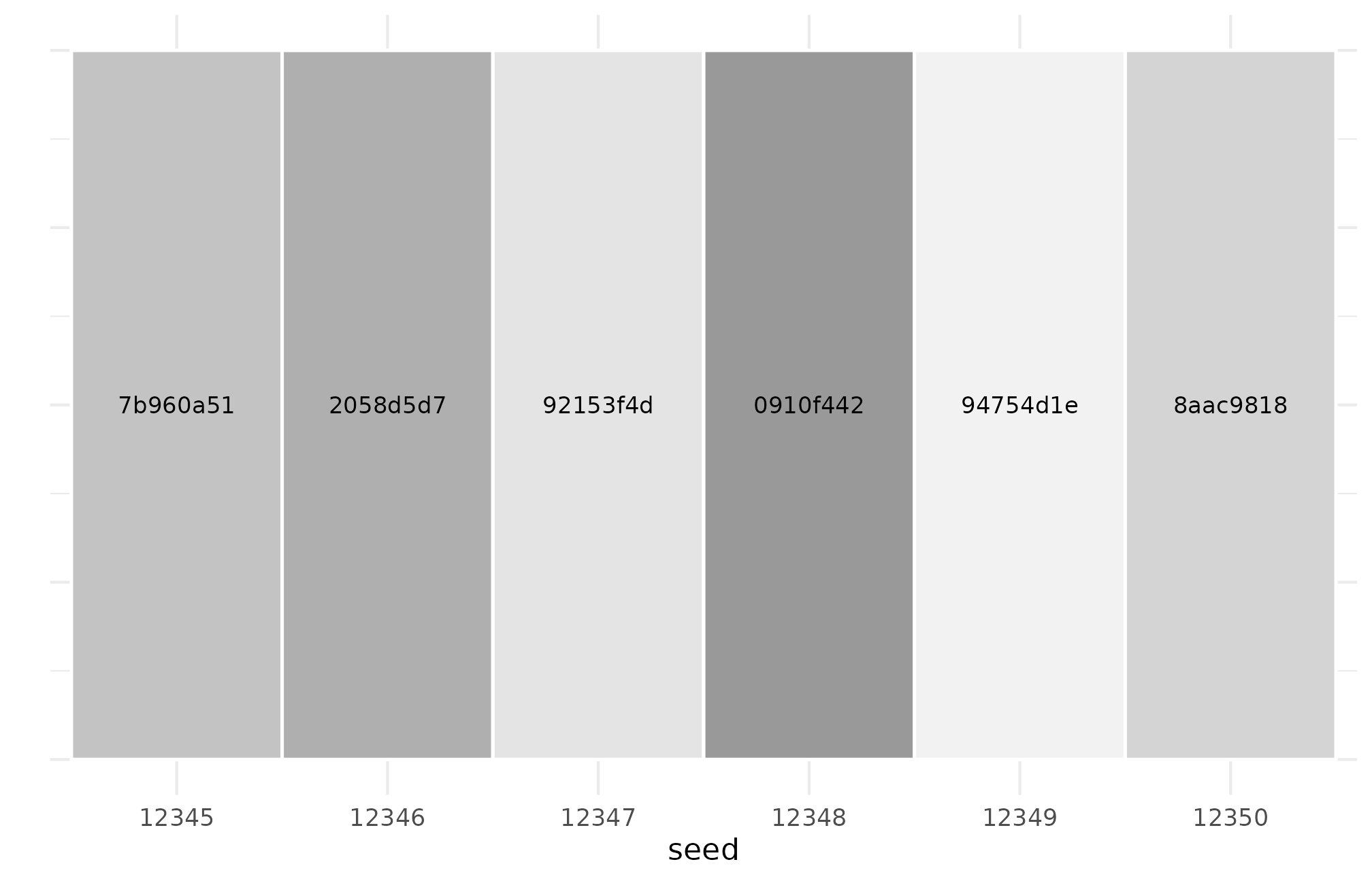 Bar chart with one bar per seed value (six adjacent seeds), each labeled with its 16-character canonical hash; every bar shows a distinct hash, illustrating seed-to-hash injectivity.