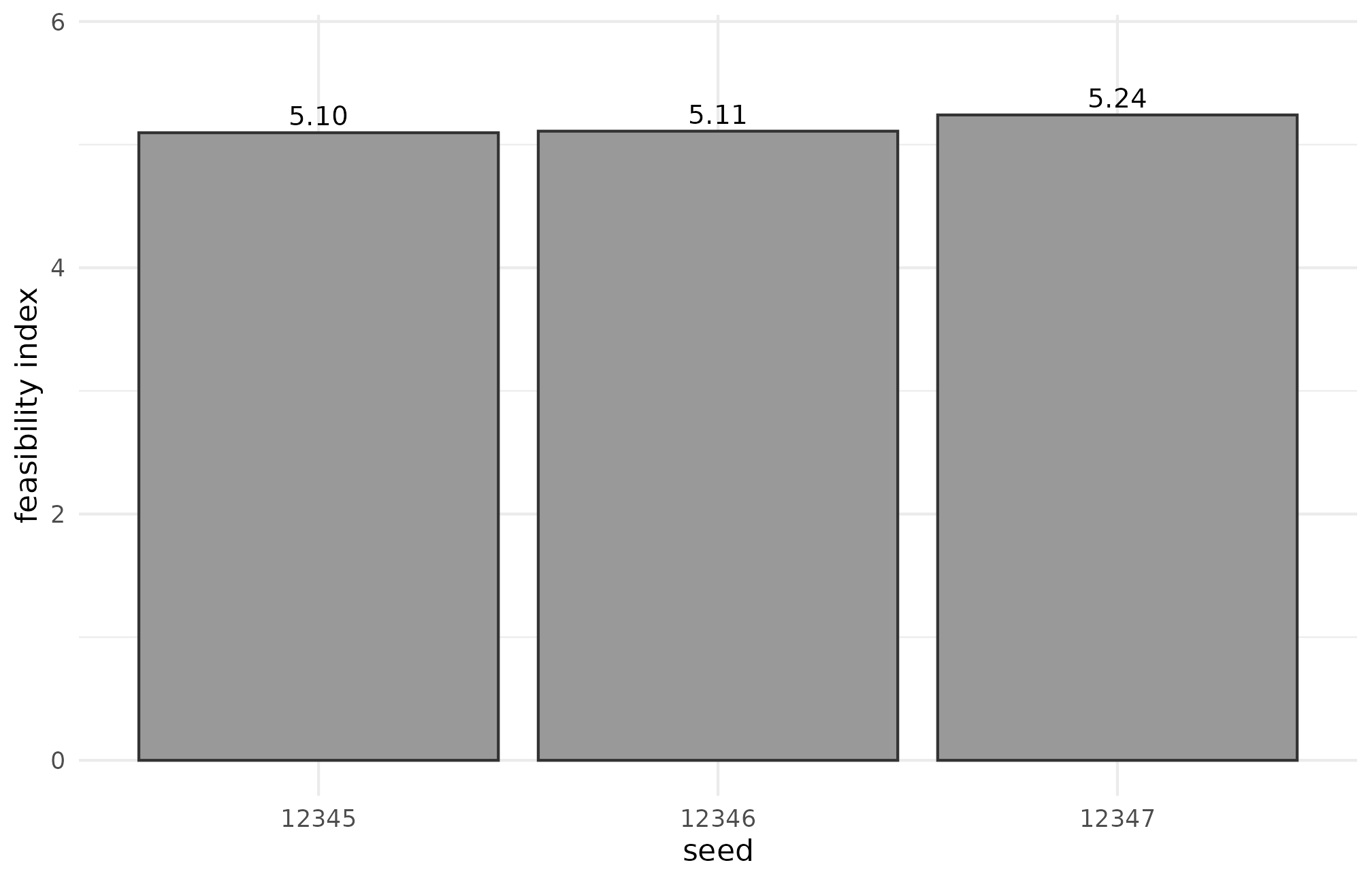 Bar chart of Efron feasibility index for three adjacent seed values at J = 14 and nj_mean = 60; the three bars have nearly identical heights, indicating the feasibility warning is design-driven not seed-driven.