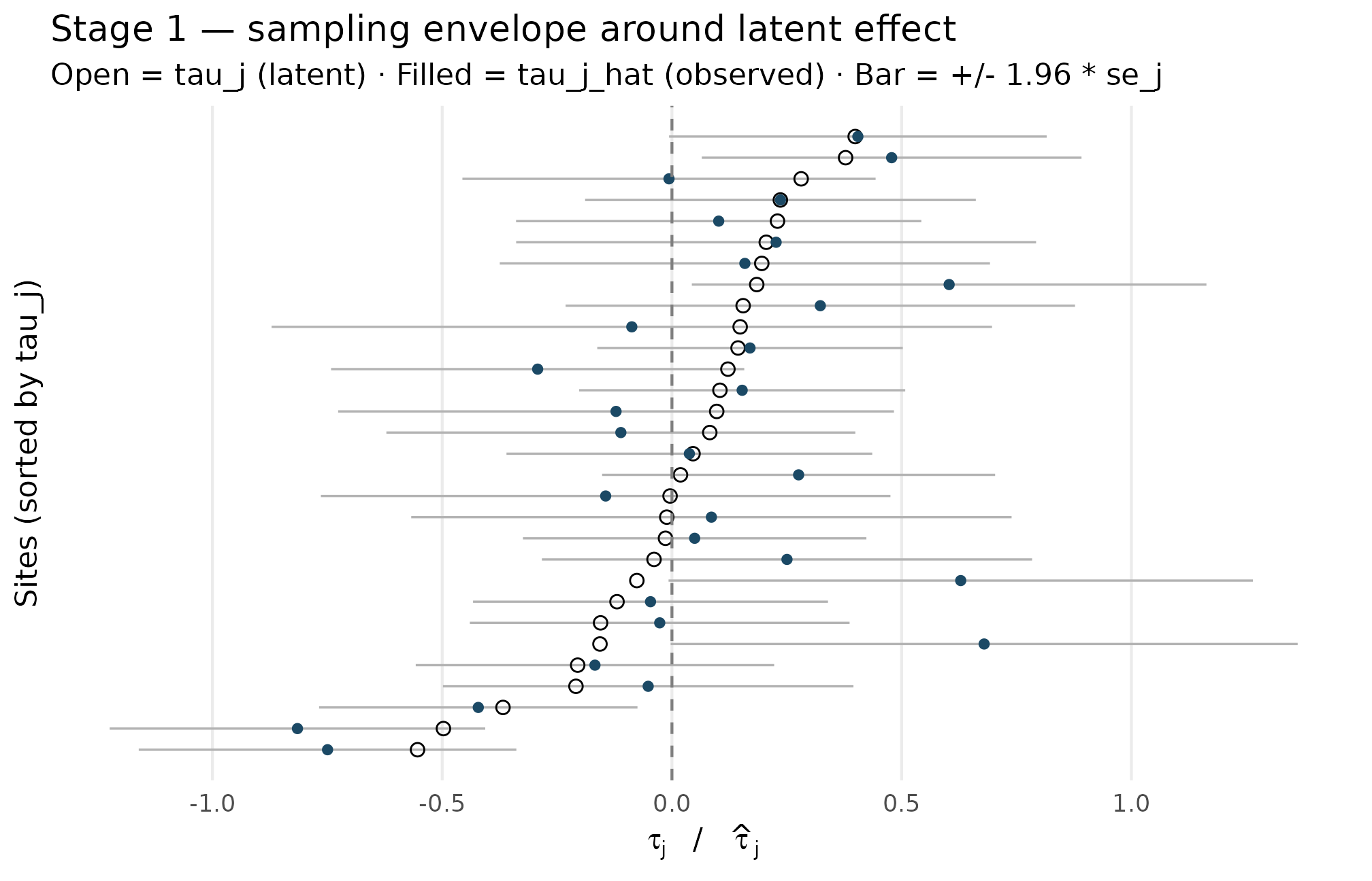 Forest-style plot of 30 simulated sites: open circles mark latent tau_j ordered along the y-axis, filled dots mark observed tau_j_hat, and horizontal bars show the 95 percent Stage-1 sampling envelope plus or minus 1.96 times se_j around tau_j_hat.