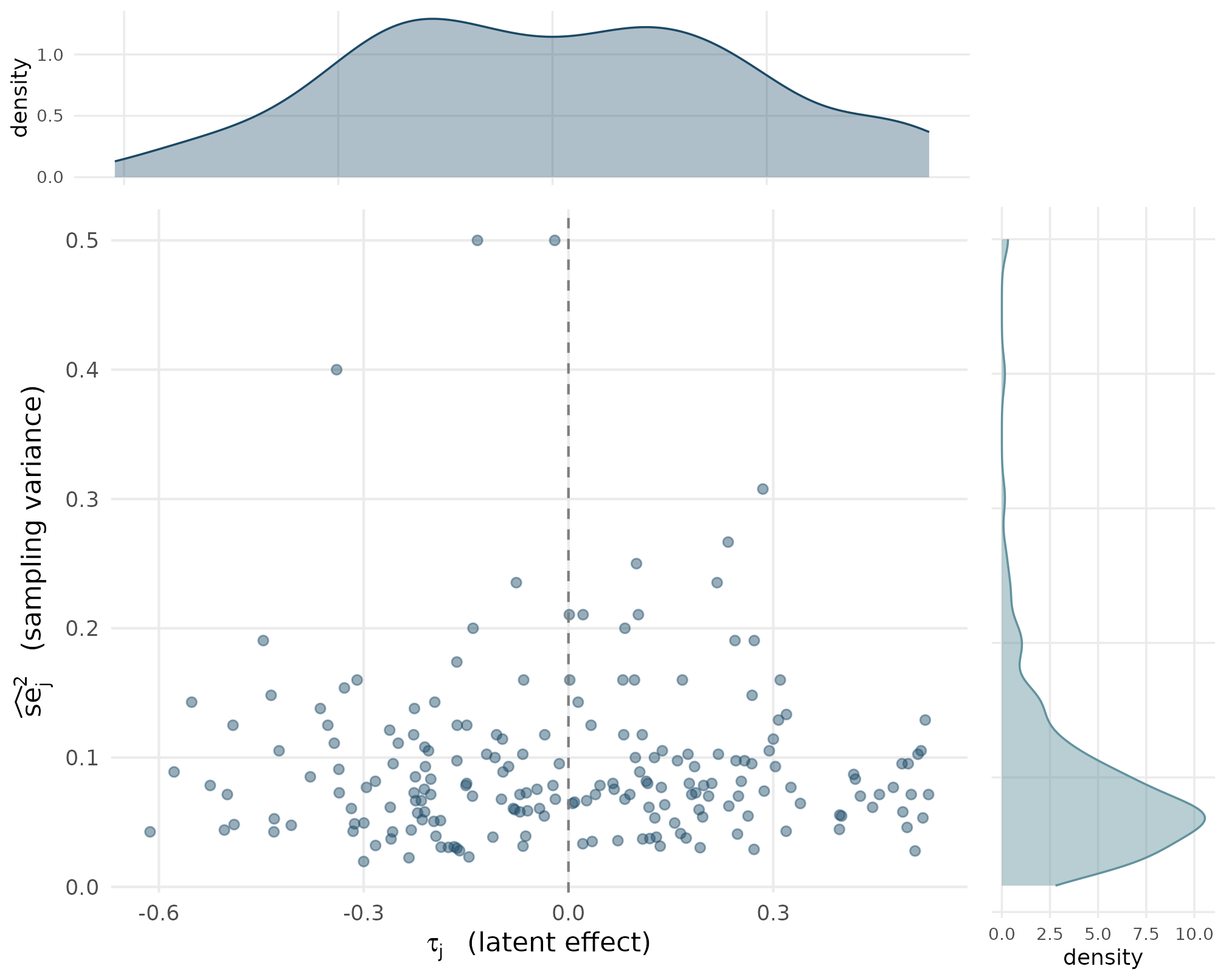 Composite figure with three panels: a top density of tau_j, a right-side density of se squared, and a central scatter of (tau_j, se_j squared) pairs.