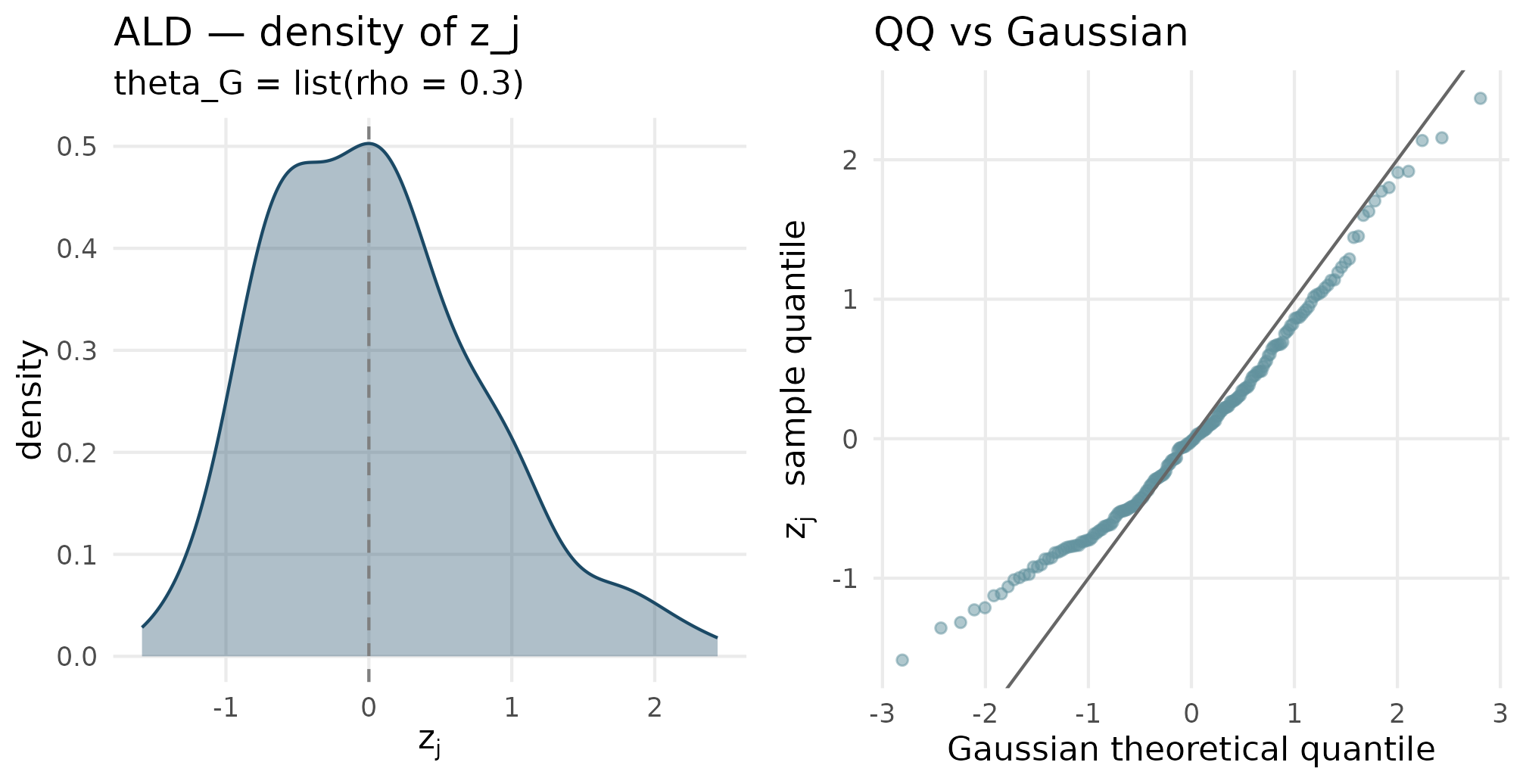 Two-panel figure: a sharper-peaked density with one heavier tail, and a QQ plot whose tails diverge asymmetrically from the reference line.