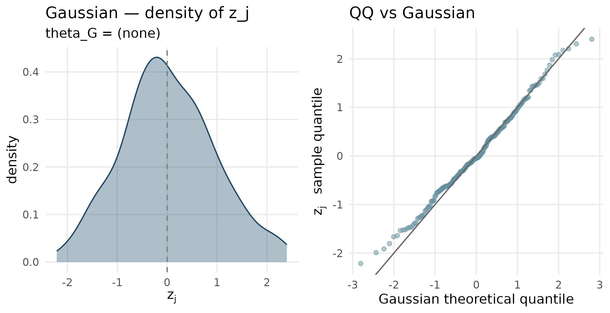 Two-panel figure: a roughly bell-shaped density and a QQ plot whose points trace the y = x reference line.
