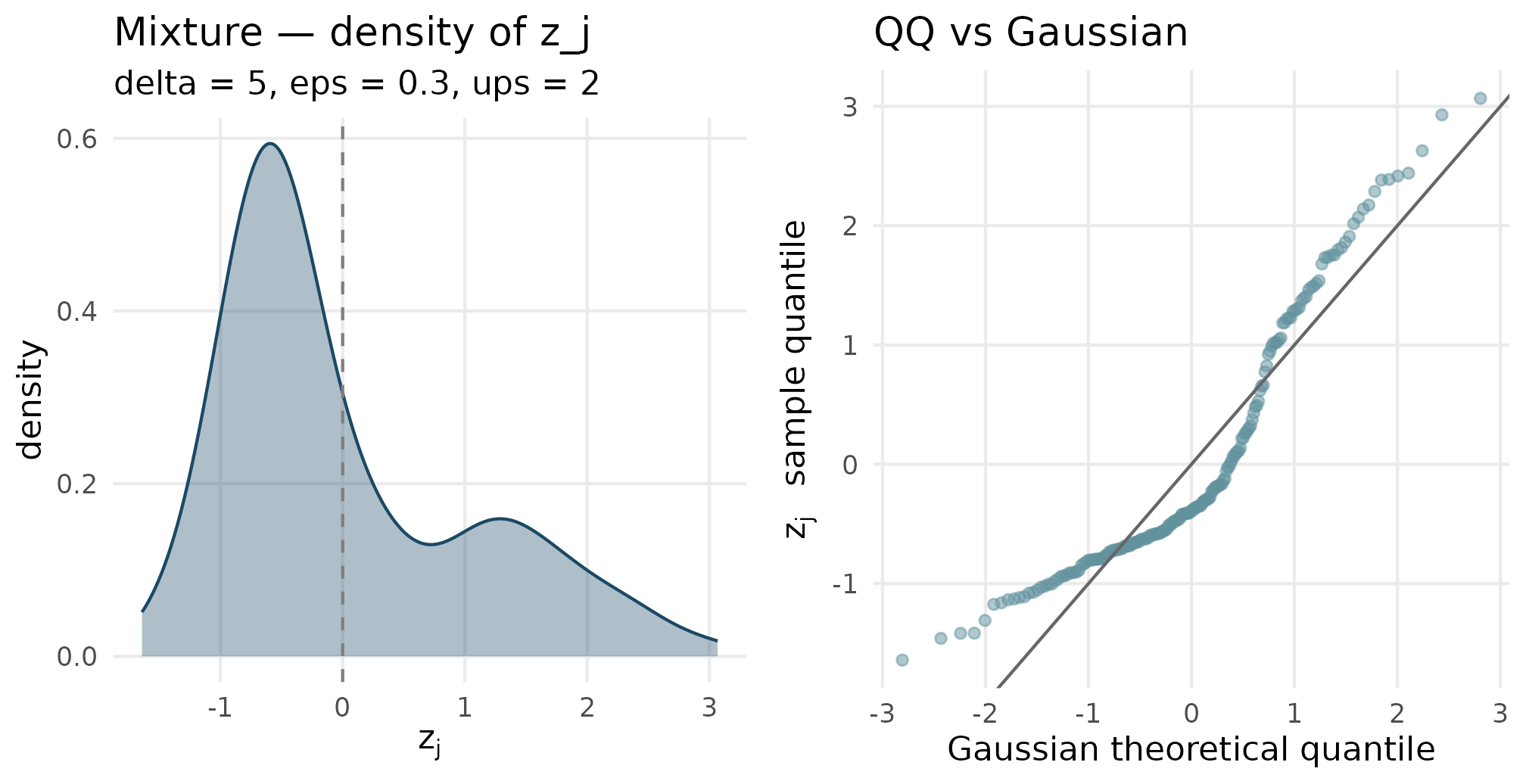 Two-panel figure: a bimodal density with two visible peaks, and a QQ plot with a characteristic step or s-shape.