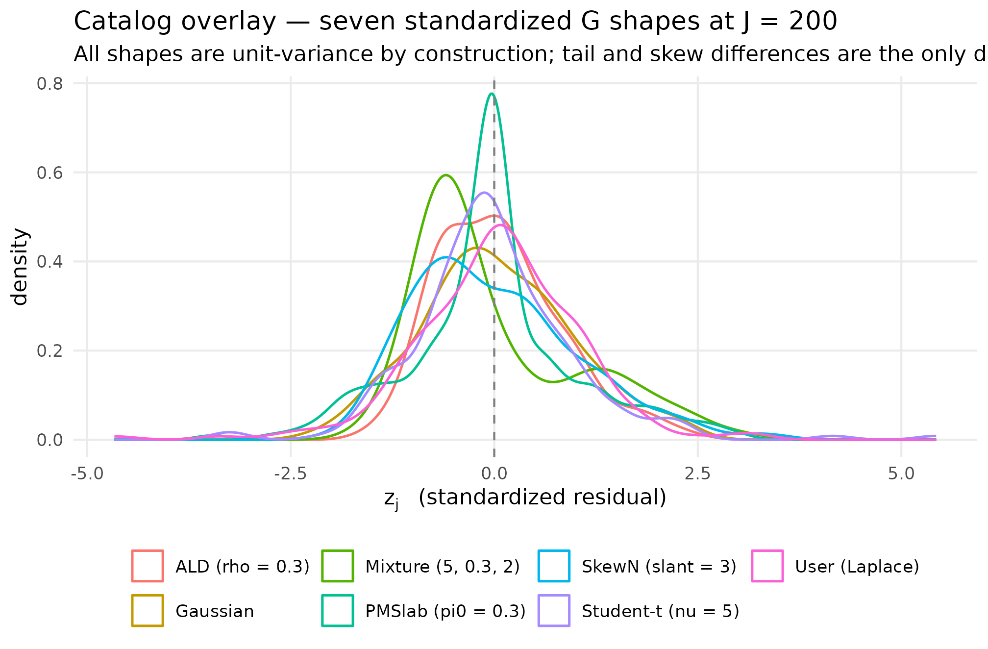 Composite density overlay of seven distinct standardized-residual shapes on a common z-axis, each in a different color, illustrating the catalog's visual signature differences.