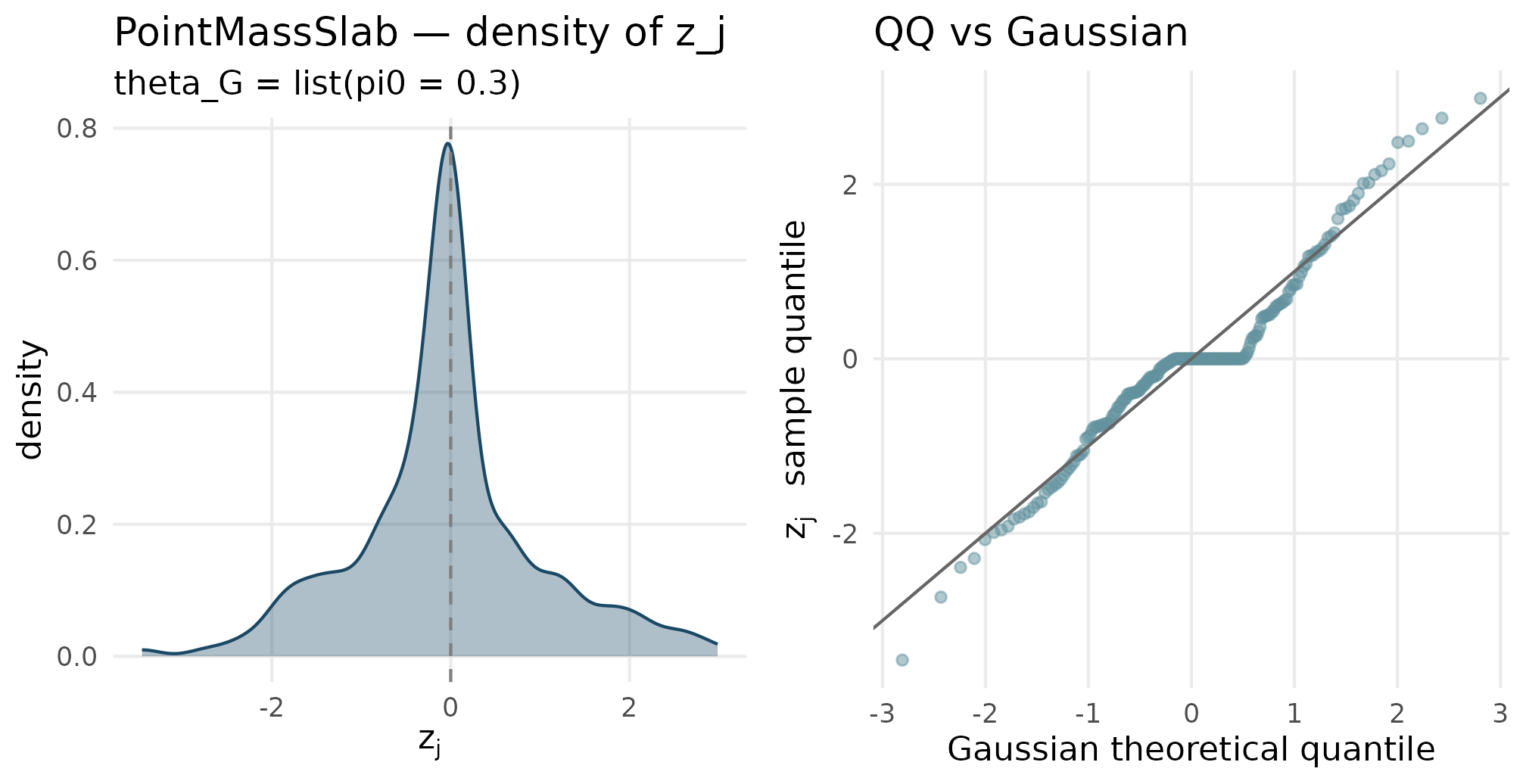 Two-panel figure: a density with a sharp central spike at zero plus a wider slab, and a QQ plot with a flat plateau at zero in the middle quantiles.