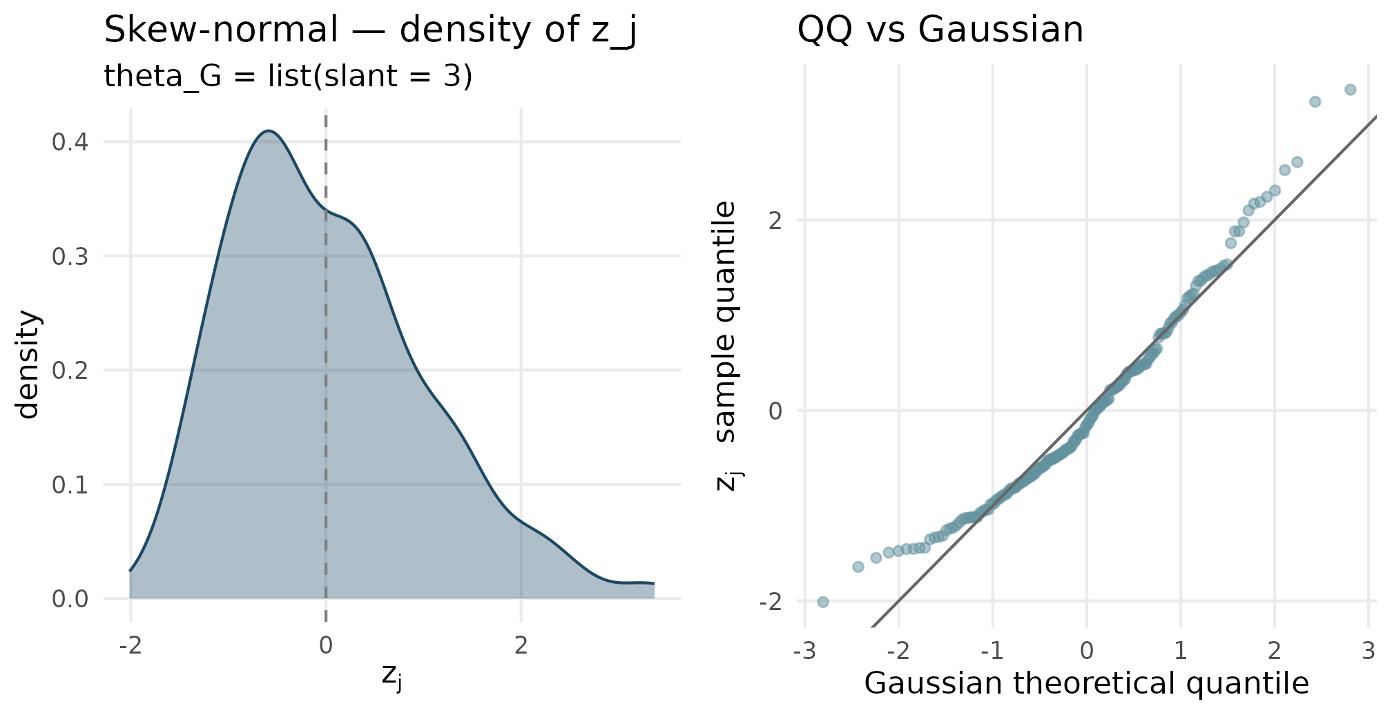 Two-panel figure: a right-skewed density with a longer right tail, and a QQ plot whose upper points lie above the reference line.