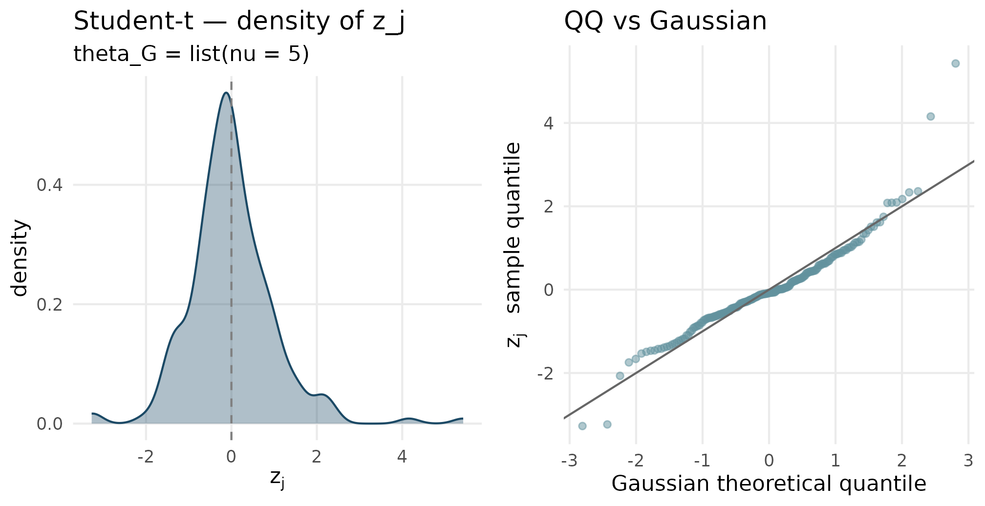 Two-panel figure: a peaked density with heavier tails than Gaussian, and a QQ plot whose tails bow away from the reference line.