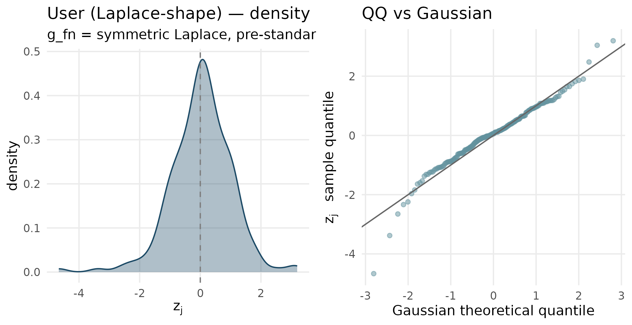 Two-panel figure: a peaked density with a sharper apex than Gaussian, and a QQ plot with symmetric tail bowing.