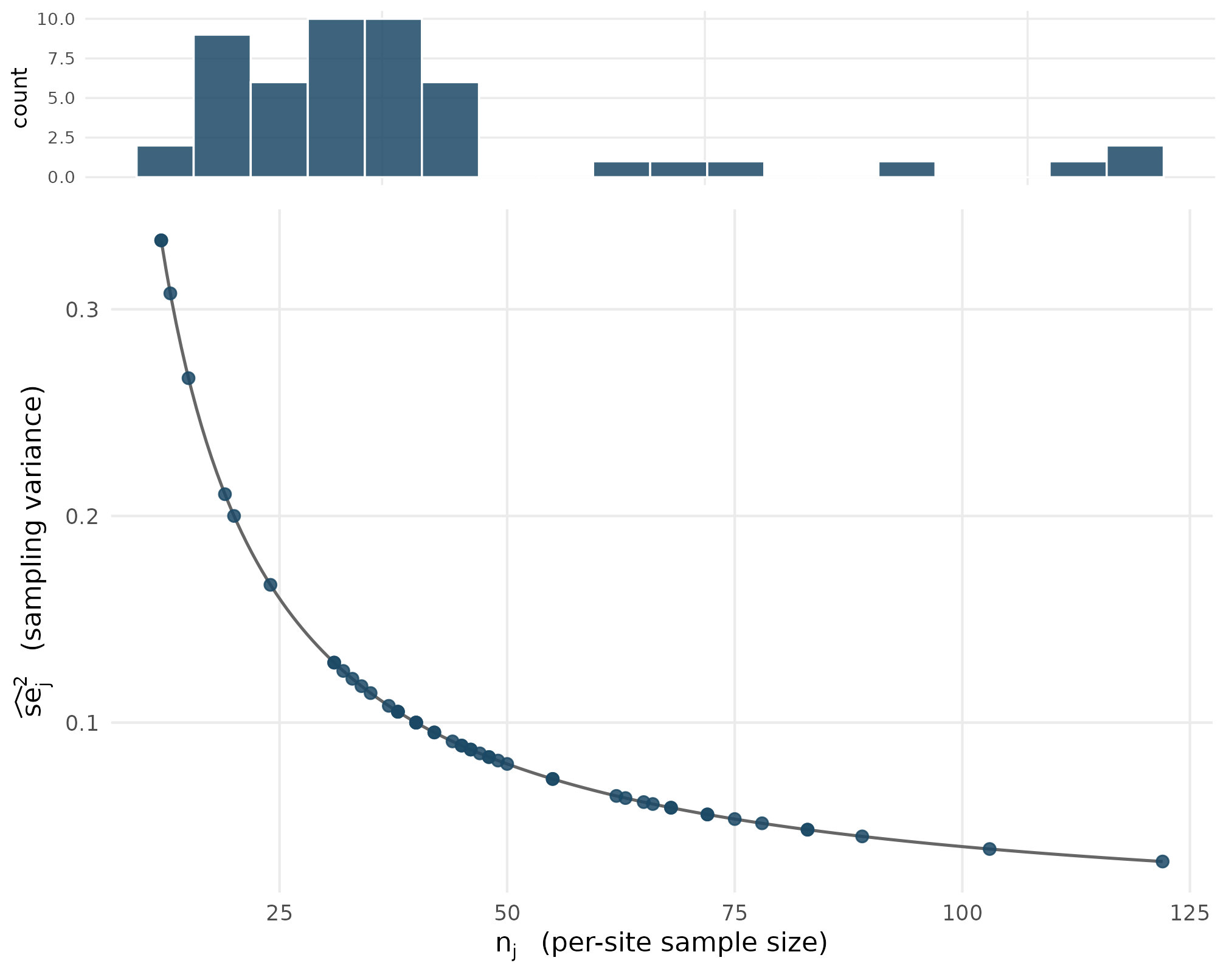 Two-panel composite figure showing a histogram of se squared values on top and a scatter of se squared against n_j with a kappa-over-n curve overlaid below. Realized points sit exactly on the curve.