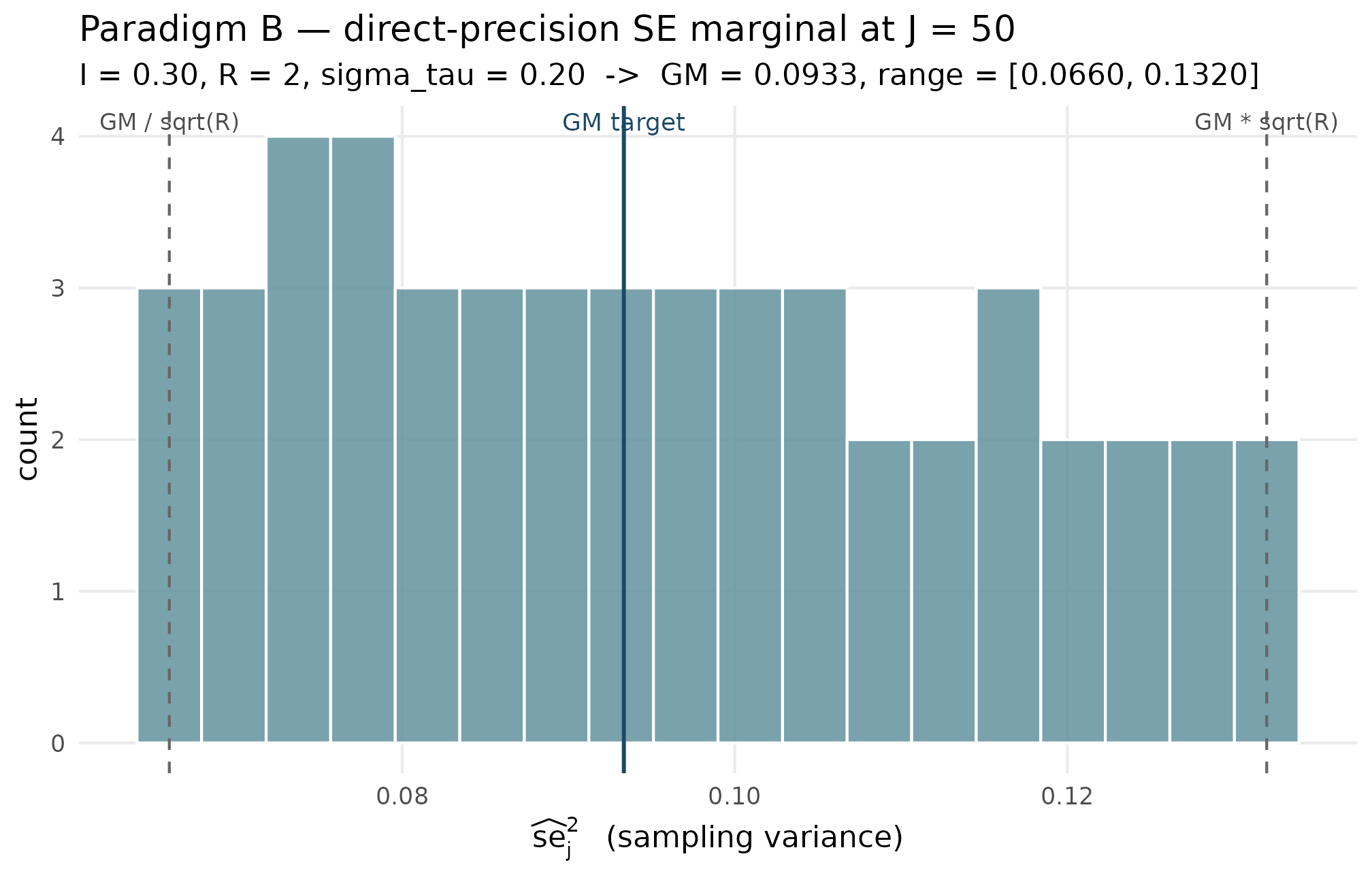 Histogram of se squared values from a Paradigm B simulation. A vertical line marks the geometric mean target; two dashed vertical lines mark the implied min and max. Histogram bars span exactly between the dashed lines.