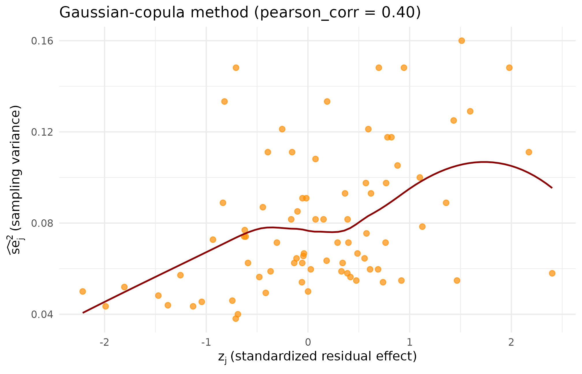 Scatterplot of standardized residual z_j on the x-axis and sampling variance se2_j on the y-axis under the Gaussian-copula method at target Spearman 0.40; the cloud is smoother and more elliptical than the rank-method version, with realized correlation slightly above target.
