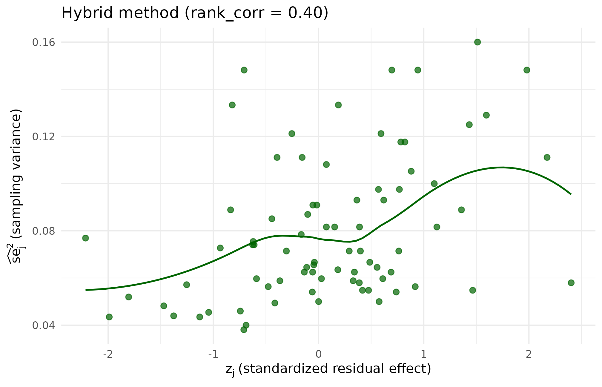 Scatterplot of standardized residual z_j on the x-axis and sampling variance se2_j on the y-axis under the hybrid (copula-init plus rank-polish) method at target Spearman 0.40; the cloud retains the copula's elliptical shape while the realized correlation matches target within 0.0001.