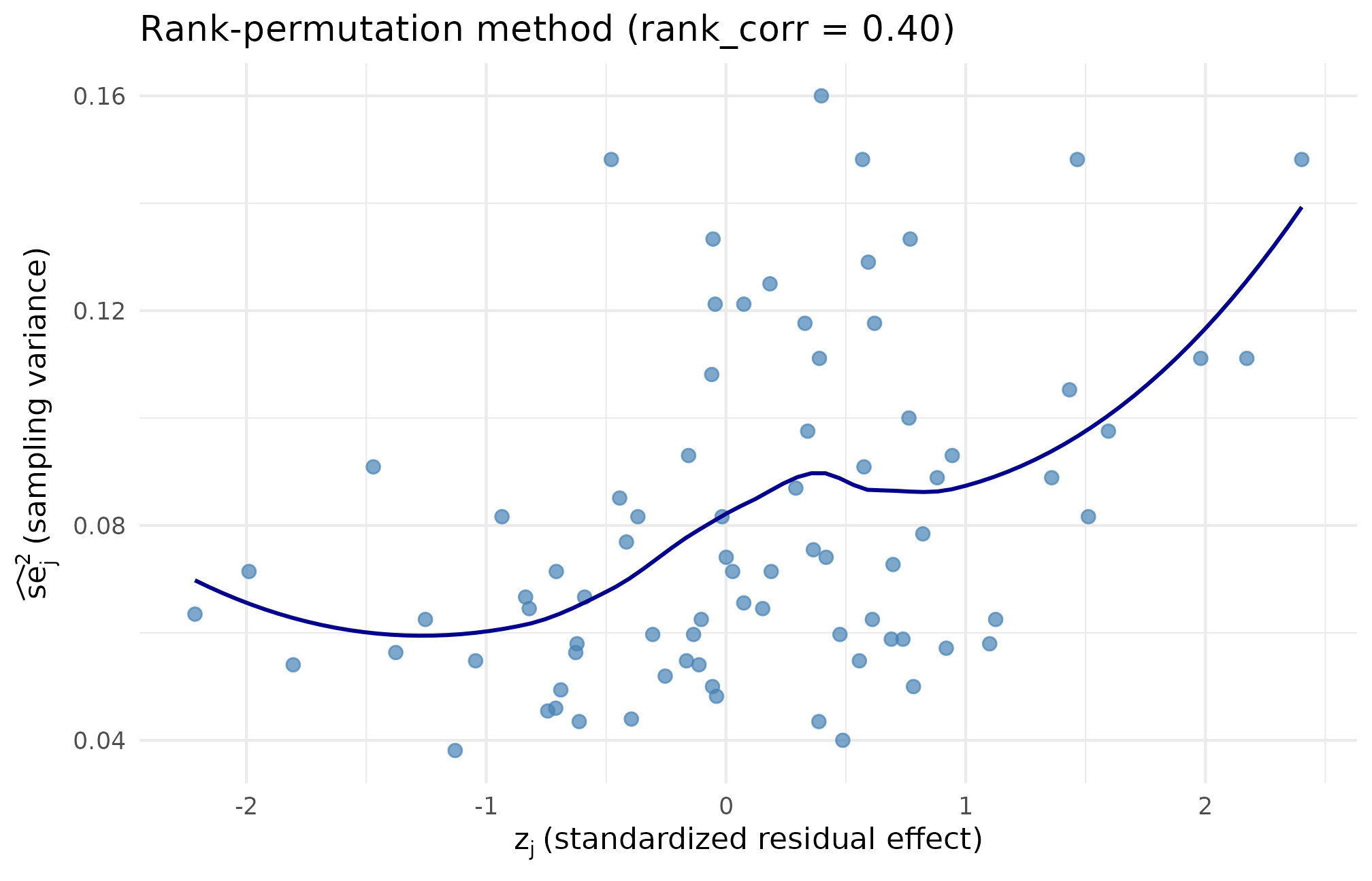 Scatterplot of standardized residual z_j on the x-axis and sampling variance se2_j on the y-axis under the rank-permutation method at target Spearman 0.40; points spread across a positive monotone band.