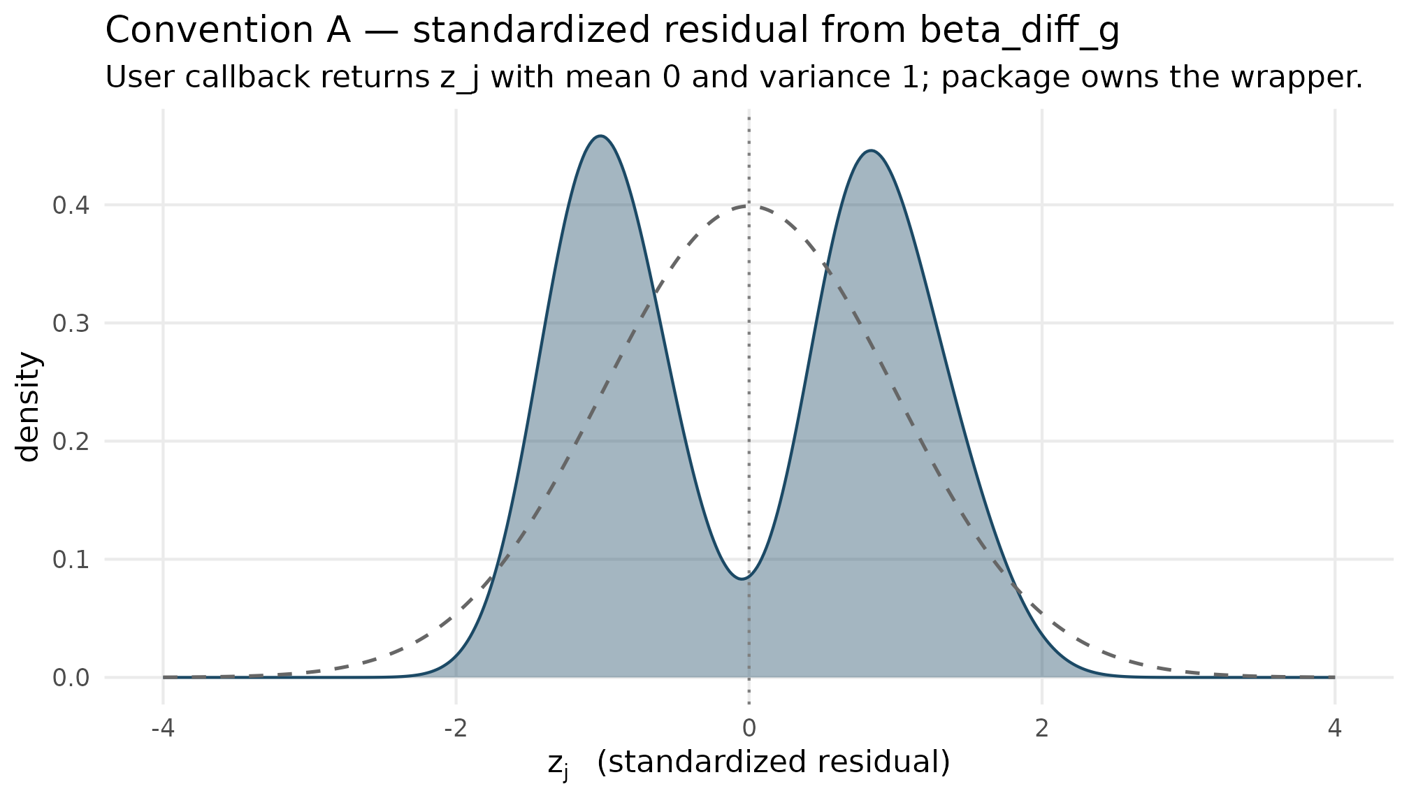Density plot showing a bimodal blue density on a standardized-residual axis, overlaid against a single-peak grey Gaussian reference.