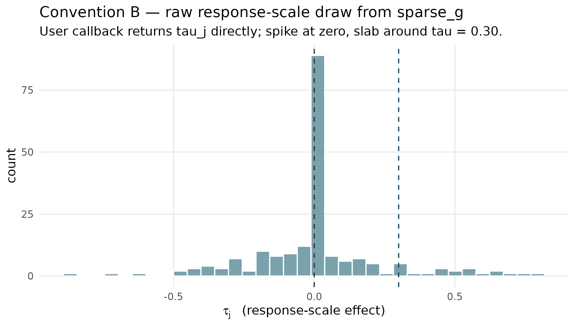 Histogram of response-scale tau_j values with a tall narrow bar at zero (the spike) and a broader bell-shaped slab portion.