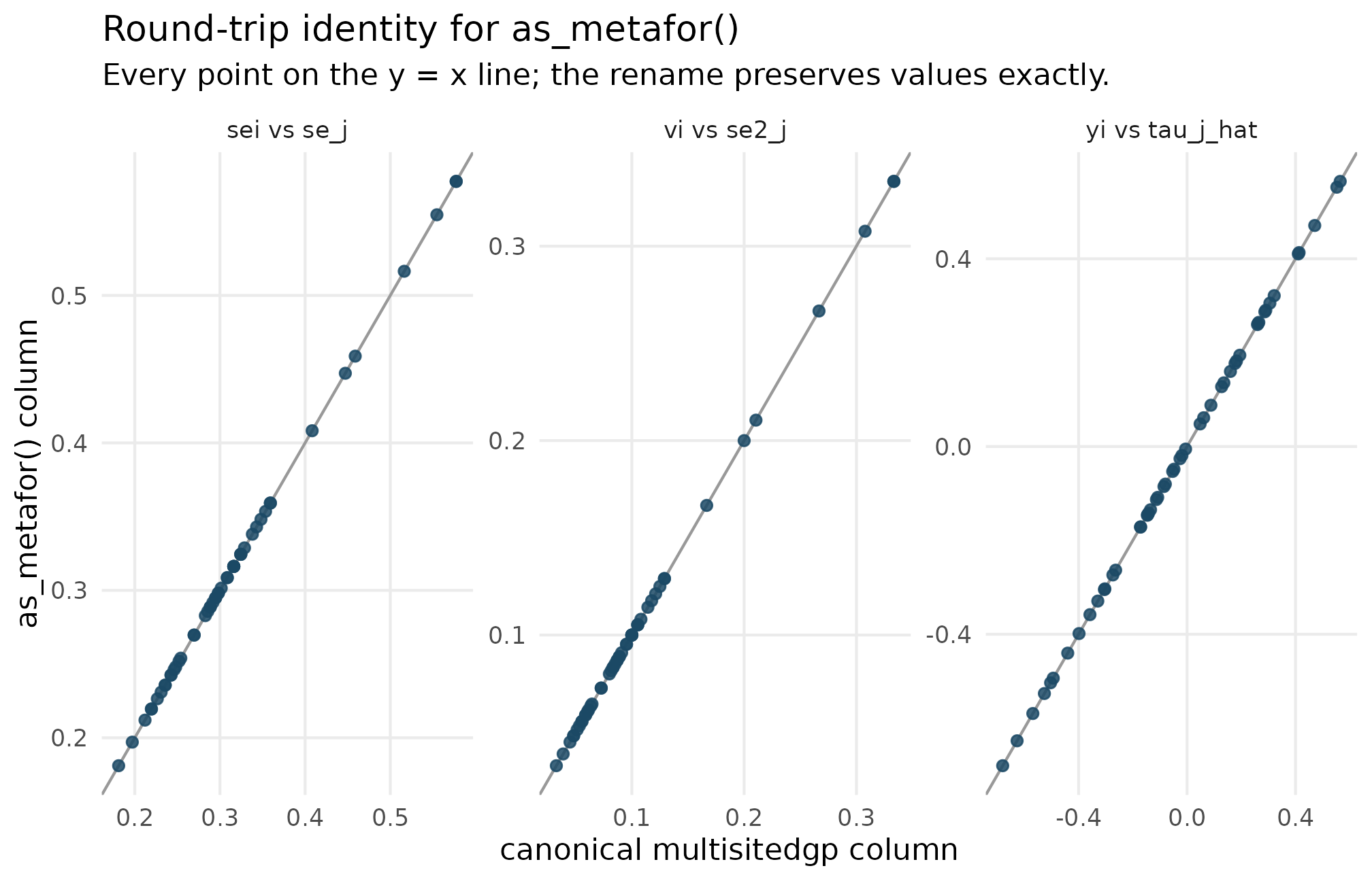 Three side-by-side scatter plots of metafor columns yi, vi, sei against canonical multisitedgp columns tau_j_hat, se2_j, se_j; in each panel all points fall on the y = x diagonal.