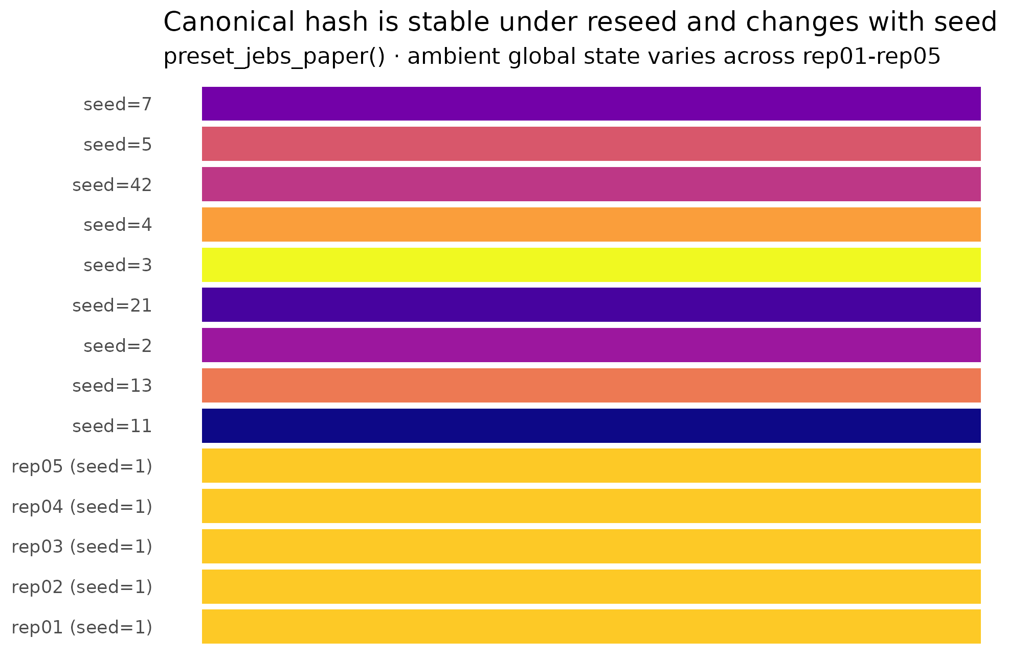 Bar chart of canonical hashes; the first five bars all show the same hash from repeated seed = 1L calls under scrambled global RNG state, while the next nine bars each show a distinct hash from a different seed value.