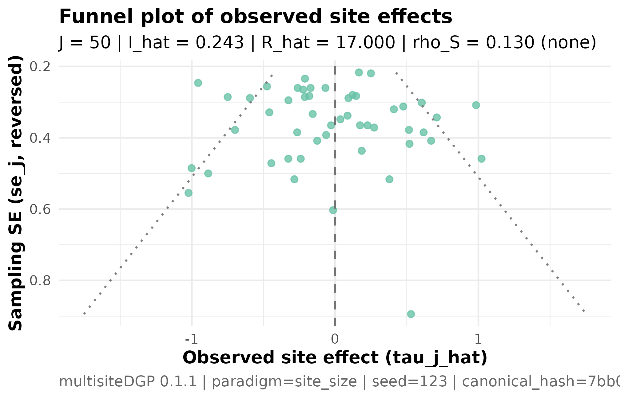 Funnel plot with site SE on the x-axis and observed effect on the y-axis. Points fan out symmetrically as SE grows.