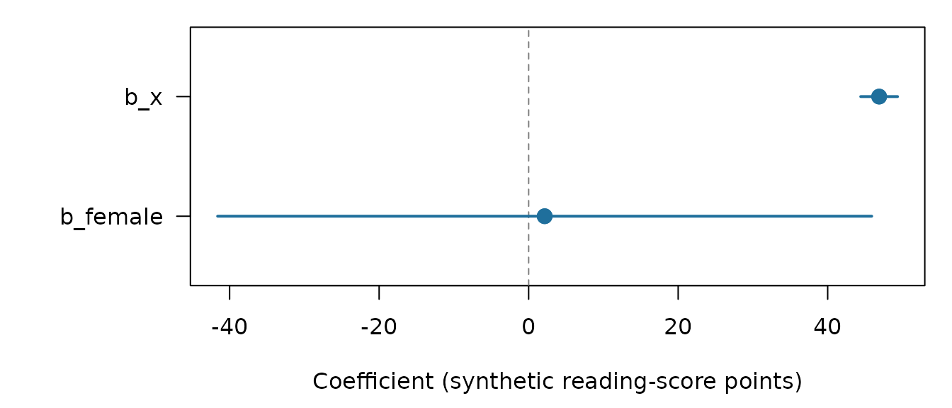 Dot-and-interval plot of the two slopes of the example fit, on a horizontal axis in synthetic reading-score points. b_x, at the top, is about 47 with a short interval from about 44 to 49, well to the right of zero. b_female, at the bottom, is about 2 with a long interval from about minus 42 to 46, which contains zero. A dashed vertical line marks zero.