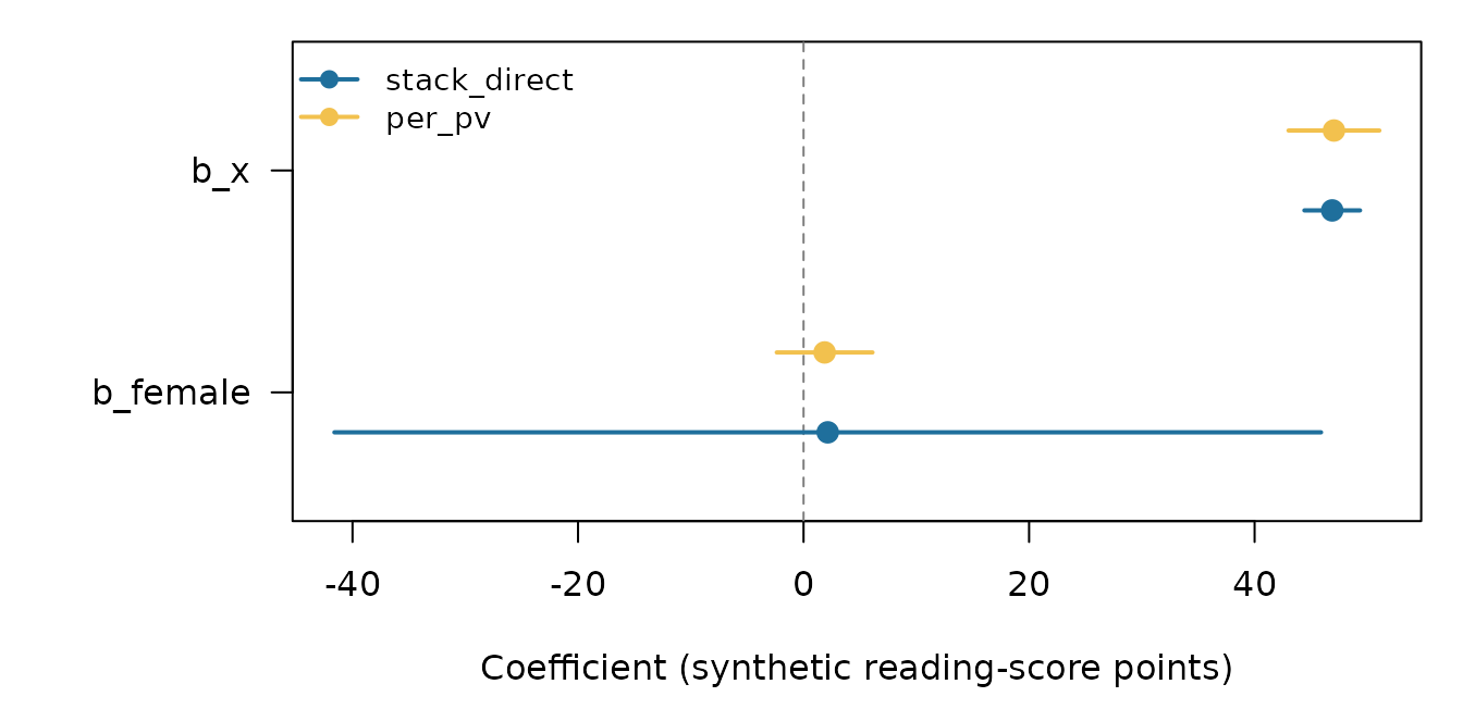 Dot-and-interval plot with one row for b_female, at the bottom, and one for b_x, at the top. In each row the stack_direct estimate, in blue, is drawn slightly below the per_pv estimate, in yellow, each with its 95 percent interval. The stack_direct interval for b_female runs from about −42 to 46 and covers most of the horizontal axis; the per_pv interval for b_female, from about −2 to 6, and the two intervals for b_x, between about 43 and 51, are short. A dashed vertical line marks zero. There is no point or interval for stack_psis.