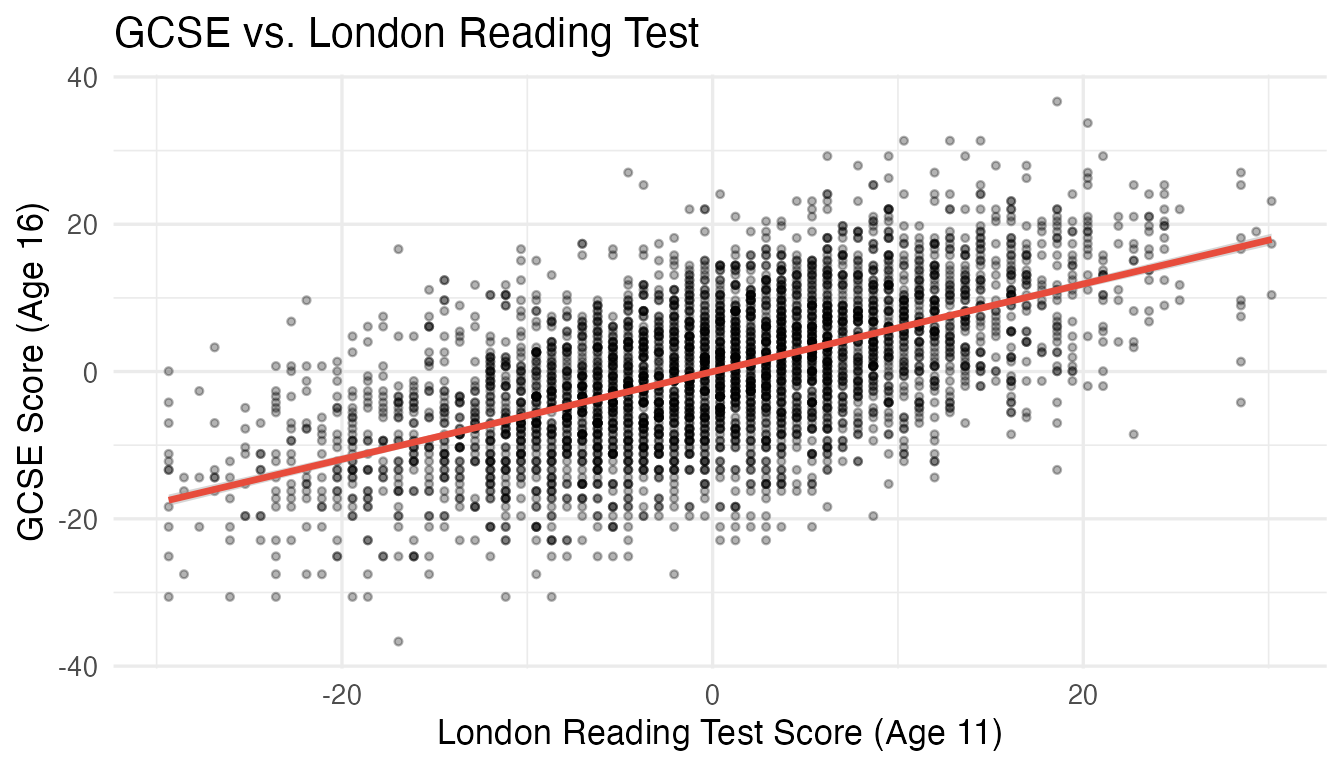 GCSE scores vs. LRT scores with fitted regression line.