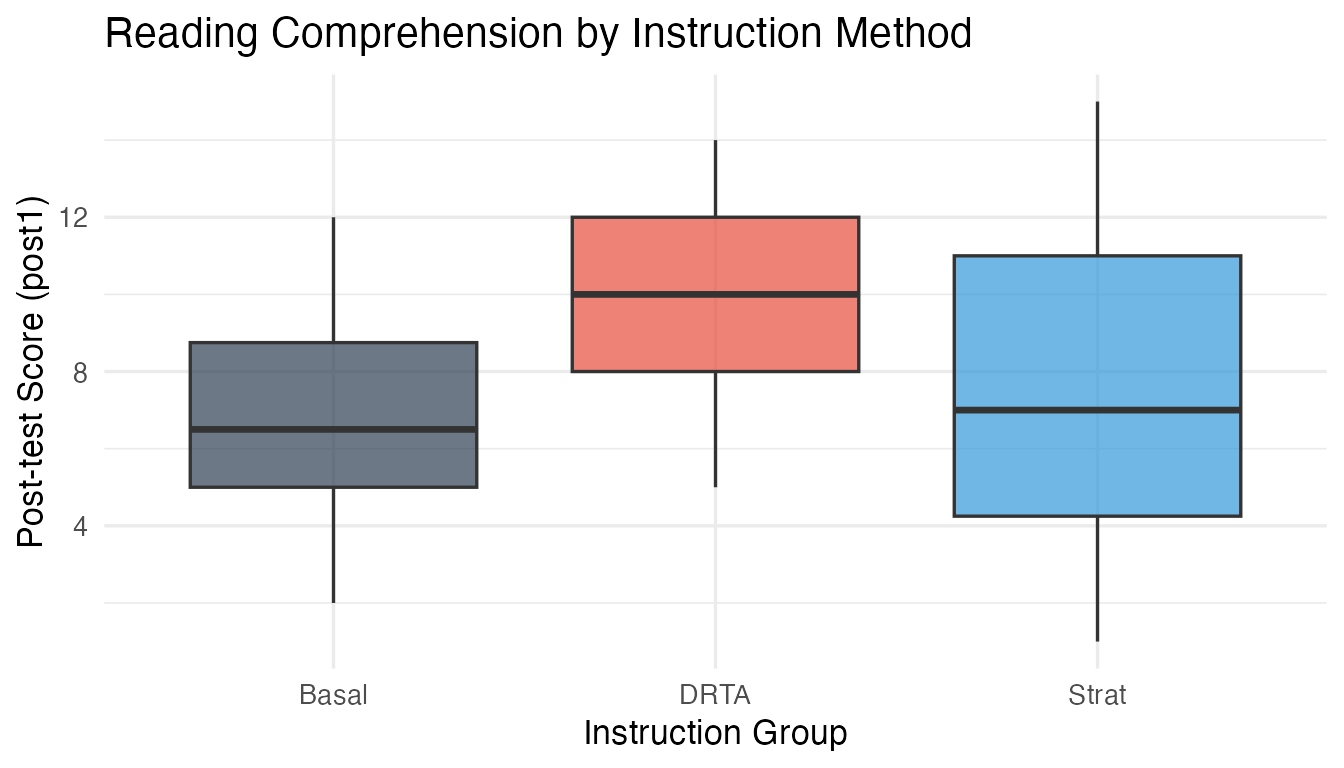 Post-test scores by instruction group.