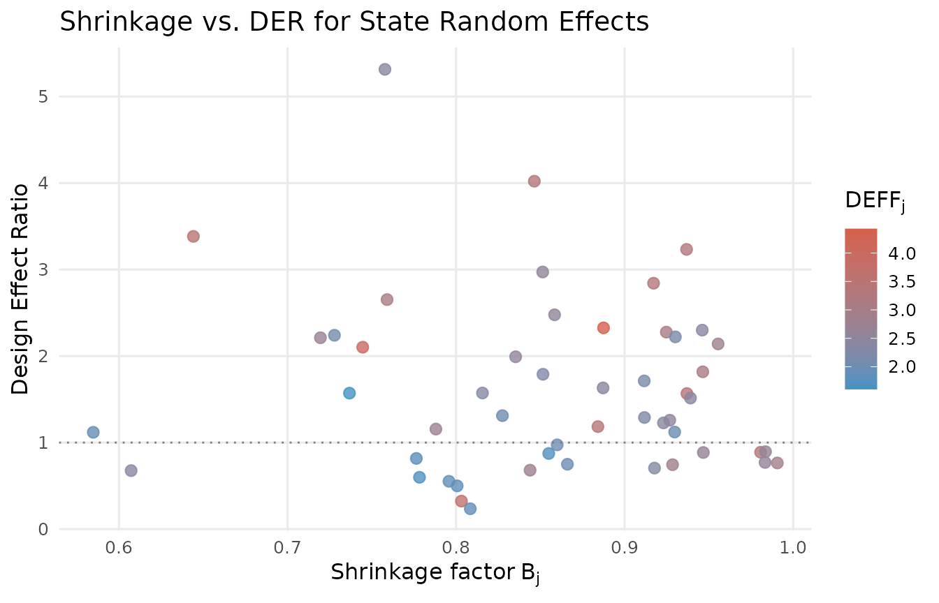Relationship between the shrinkage factor B_j and DER for 51 state random effects. Each point is one state, colored by its per-group design effect (DEFF_j). States with larger B (less shrinkage) show higher DER, but even the least-shrunk states remain well below 1.0.