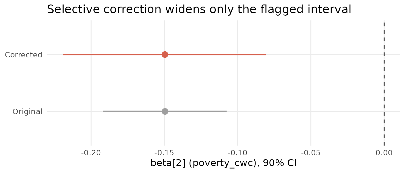 Original vs corrected 90% credible interval for the flagged coefficient beta[2]. Correction shifts nothing and widens the interval to match the design-based variance; unflagged parameters (not shown) are unchanged.