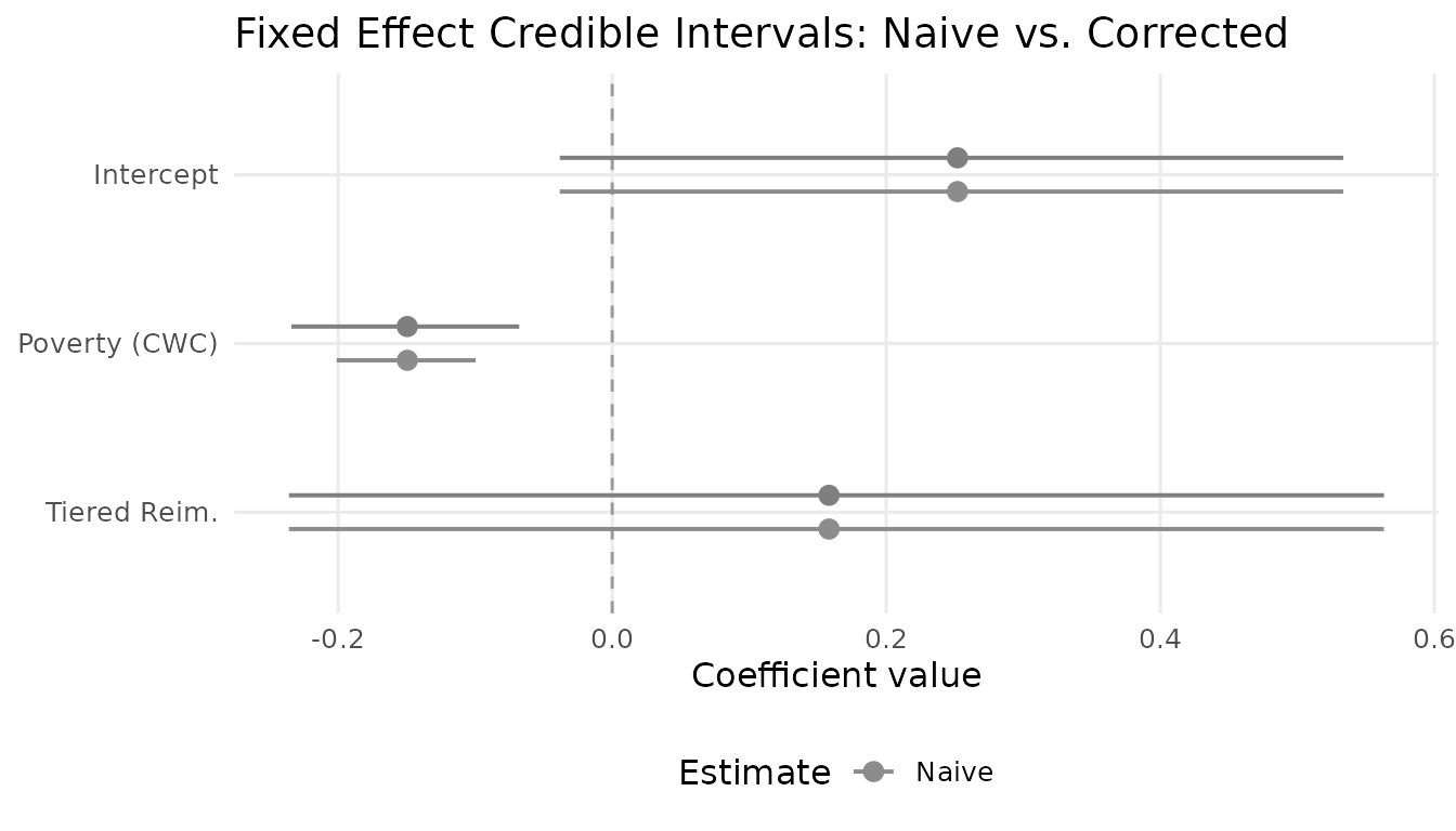 Fixed-effect credible intervals: naive (gray) vs. selectively corrected (colored). Only the within-state poverty coefficient changes; the between-state parameters are left untouched.