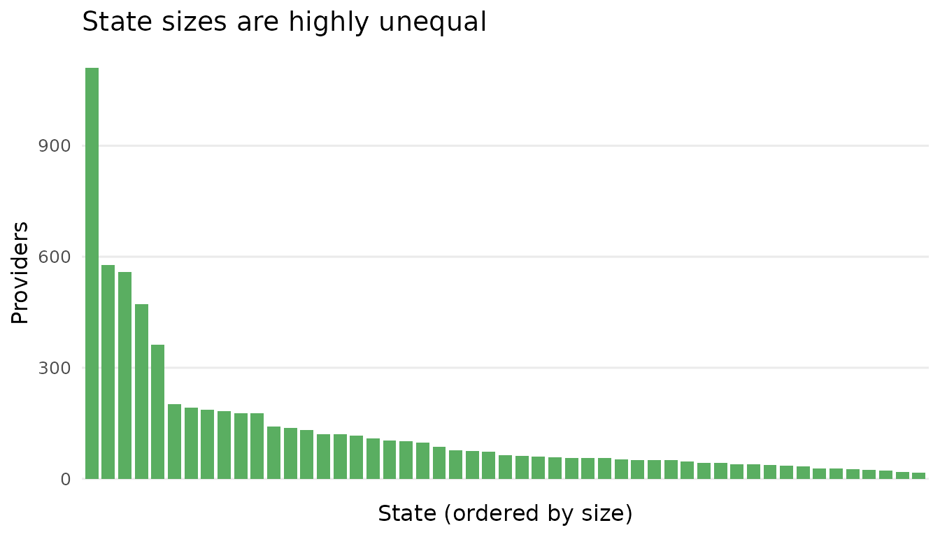 Providers per state. A handful of large states sit alongside many small ones; small states have noisy per-state DERs because each contributes only one cluster-score contrast.