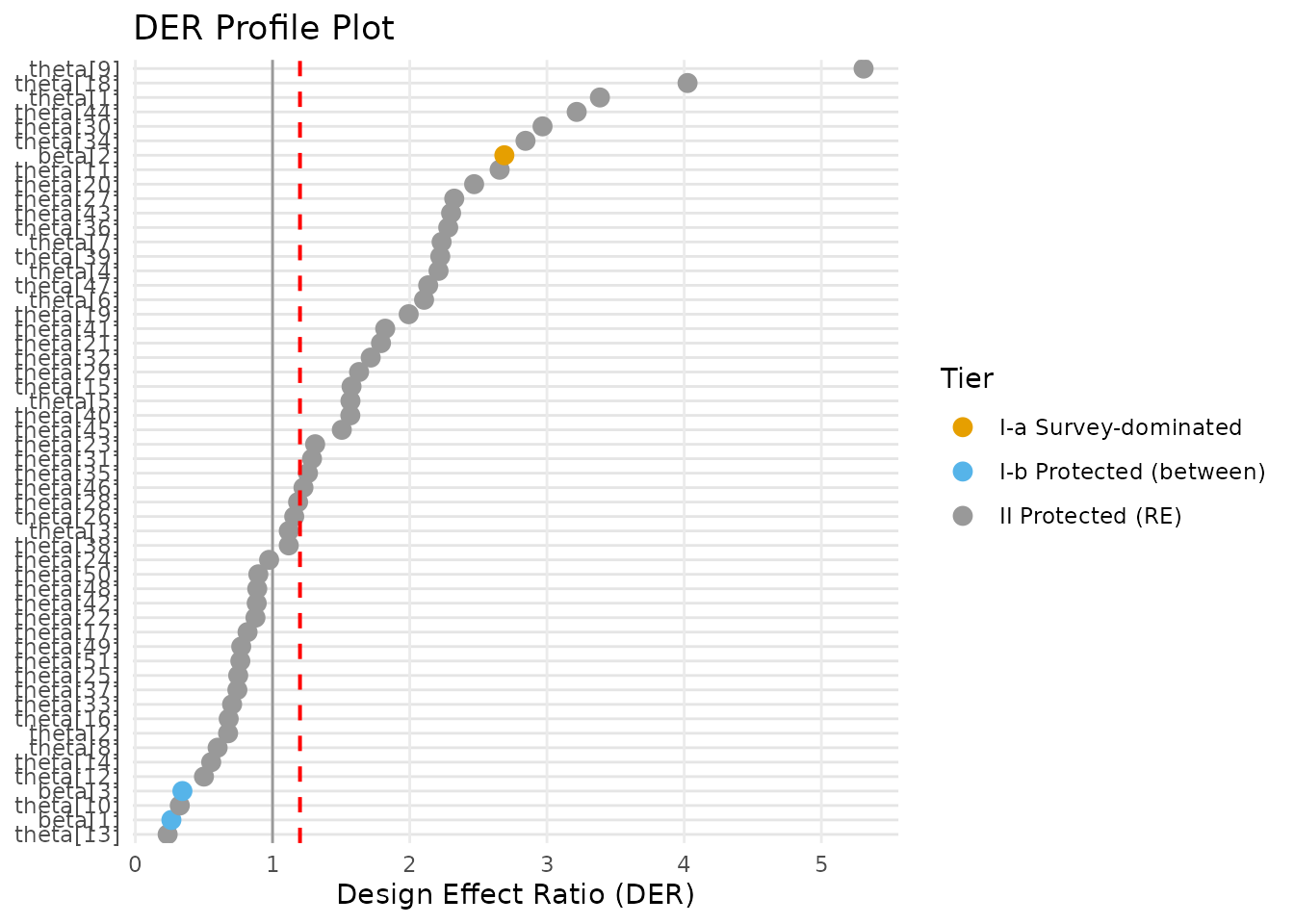 DER profile. Each point is one parameter, coloured by tier; the dashed line is tau = 1.2. beta[2] (Tier I-a) sits well above the threshold, the two between-state fixed effects (Tier I-b) sit far below, and the state random effects (Tier II) straddle it under this design-based target.