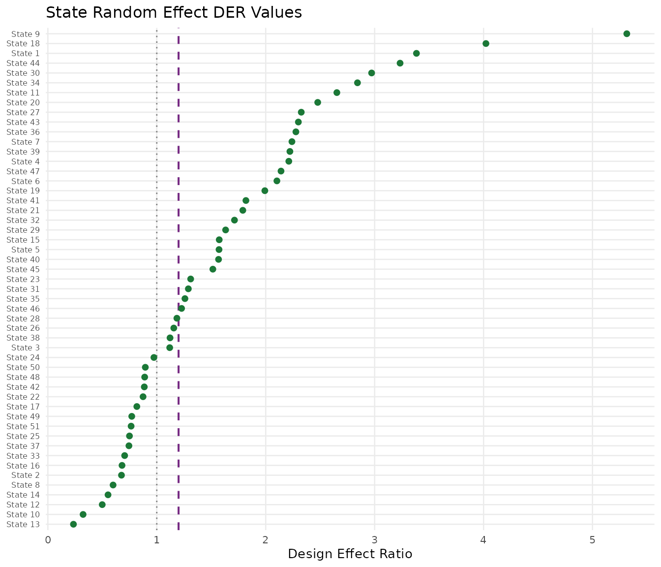 DER values for 51 state random effects, ordered by magnitude. All values fall well below the threshold (dashed purple line), confirming that hierarchical shrinkage protects the random effects from design-induced distortion. States with larger groups (weaker shrinkage) show slightly higher DER values.