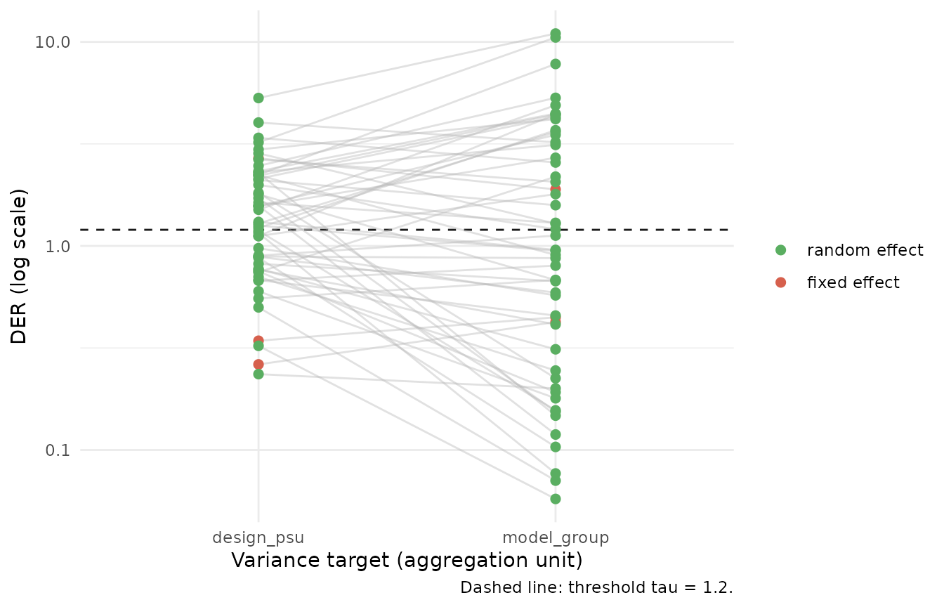 DER under the two targets. Points above the dashed threshold line are flagged. The within-group poverty coefficient (beta[2]) sits above the line under both targets; many random effects cross the line only under the design-PSU target.