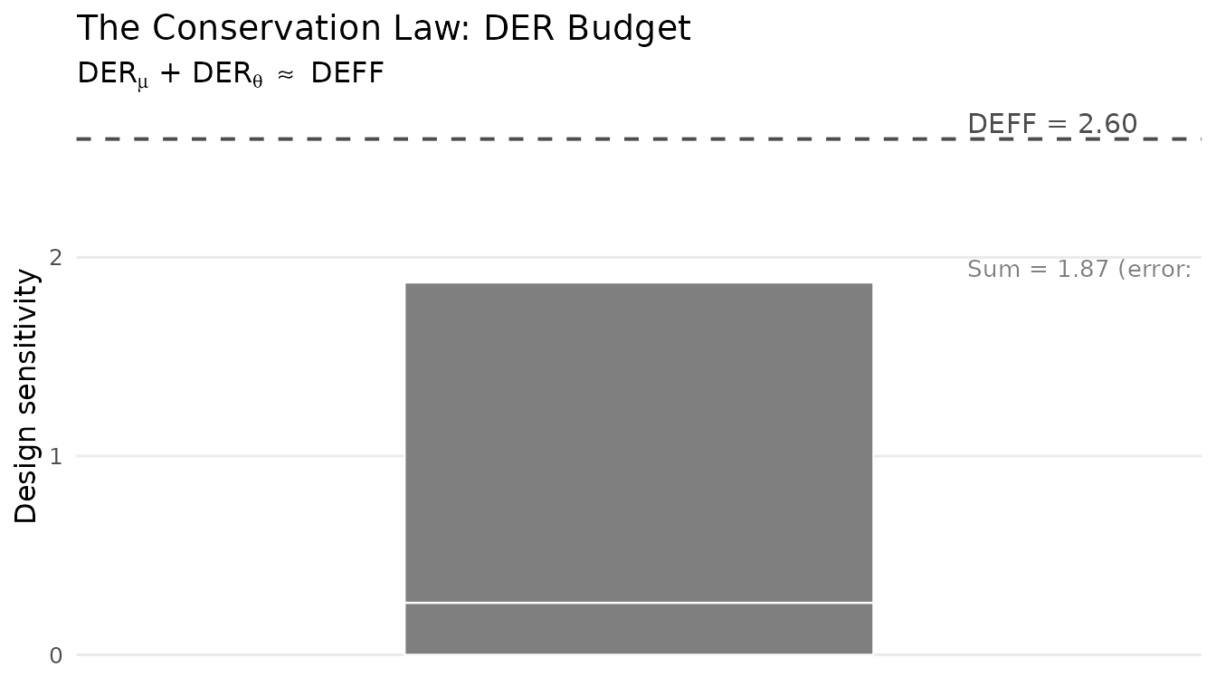 Conservation law: the total design sensitivity (DEFF) is split between the intercept DER and the mean random-effect DER. The prior redistributes design sensitivity across levels without creating or destroying it.