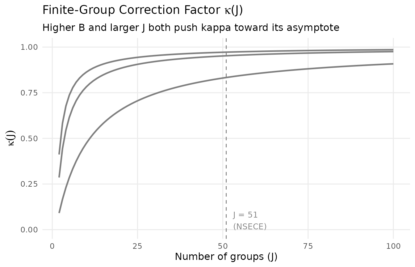 Finite-group correction factor kappa as a function of J for different values of the shrinkage factor B. The vertical dashed line marks J = 51 (NSECE). For large J, kappa approaches its asymptotic value; for small J, it can substantially reduce the predicted DER.