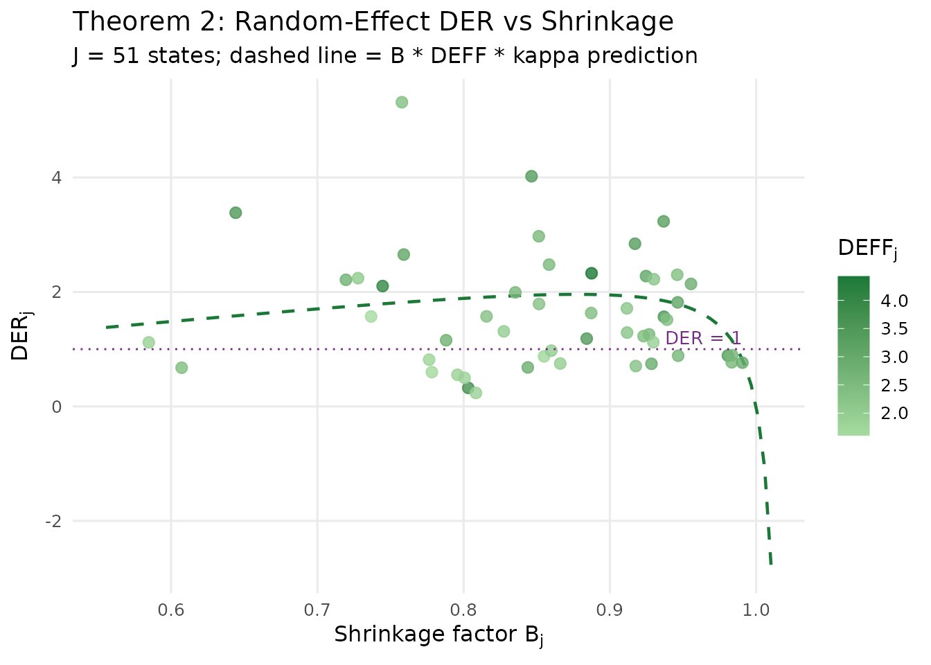 Relationship between the group-specific shrinkage factor B_j and DER for each of the 51 state random effects. The dashed curve shows the Theorem 2 prediction. States with weaker shrinkage (higher B, typically larger states) show higher design sensitivity.