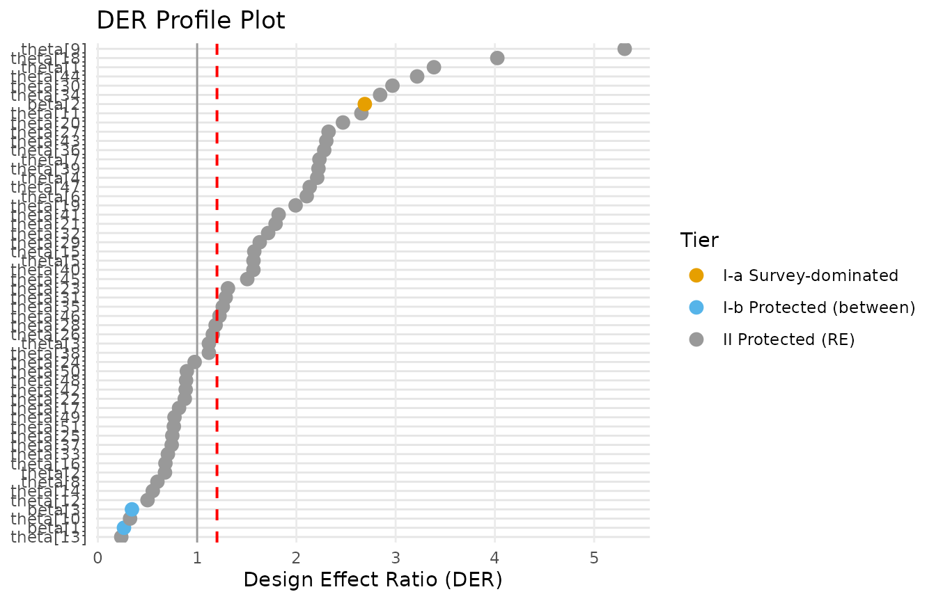 DER profile: each parameter's Design Effect Ratio, grouped by tier, with reference lines at DER = 1 and the threshold tau = 1.2. Parameters above the threshold are flagged for correction.