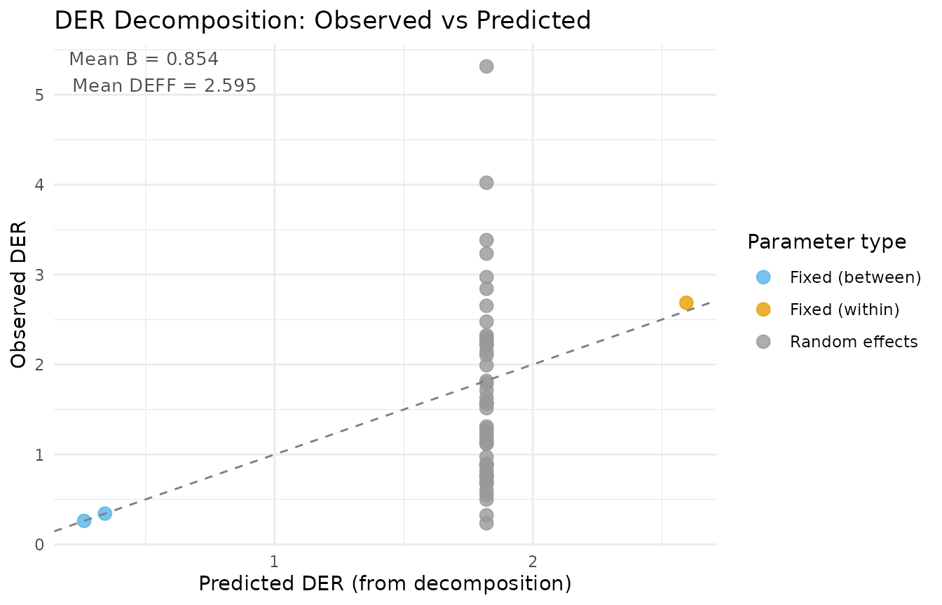 Decomposition diagnostic: observed DER values versus theoretical predictions from Theorems 1 and 2. Points near the 1:1 line indicate that the simplified decomposition formulas accurately approximate the exact sandwich computation.