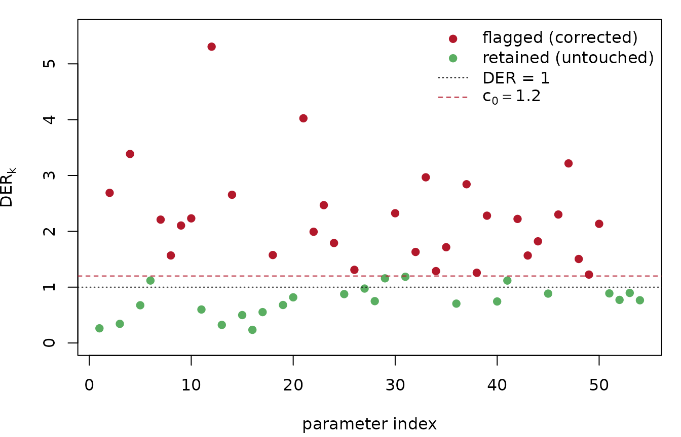 Per-parameter DER with the correction threshold and the DER = 1 line; only parameters above the threshold are corrected under the selective policy.
