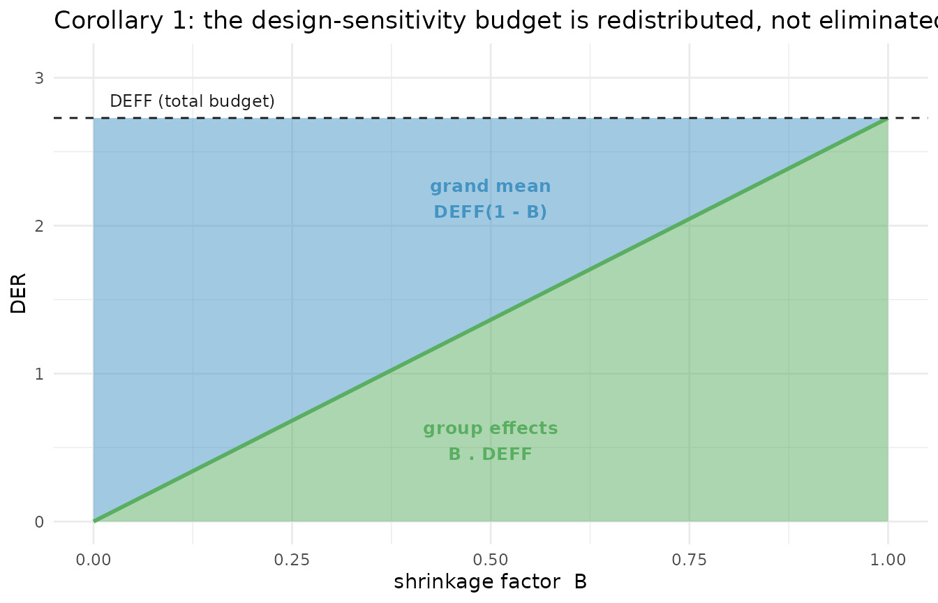 How the fixed design-sensitivity budget DEFF splits between the grand mean (blue) and the group effects (green) as the shrinkage factor B varies. The two shares always sum to DEFF (dashed line); shrinkage redistributes design sensitivity across the hierarchy rather than removing it.