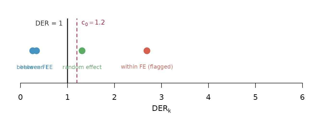 The three DER regimes on a number line. The solid line marks DER = 1 (posterior matches target); the dashed line marks the default threshold c0 = 1.2. Points left of 1 are shrinkage-protected (leave alone); points above the threshold are flagged for widening.