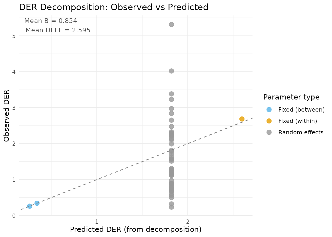 DER decomposition plot: observed DER (from the full sandwich computation) versus predicted DER (from the closed-form decomposition). Points near the 1:1 line indicate good agreement. The two clusters correspond to fixed effects (upper right, blue/red) and random effects (lower left, green).