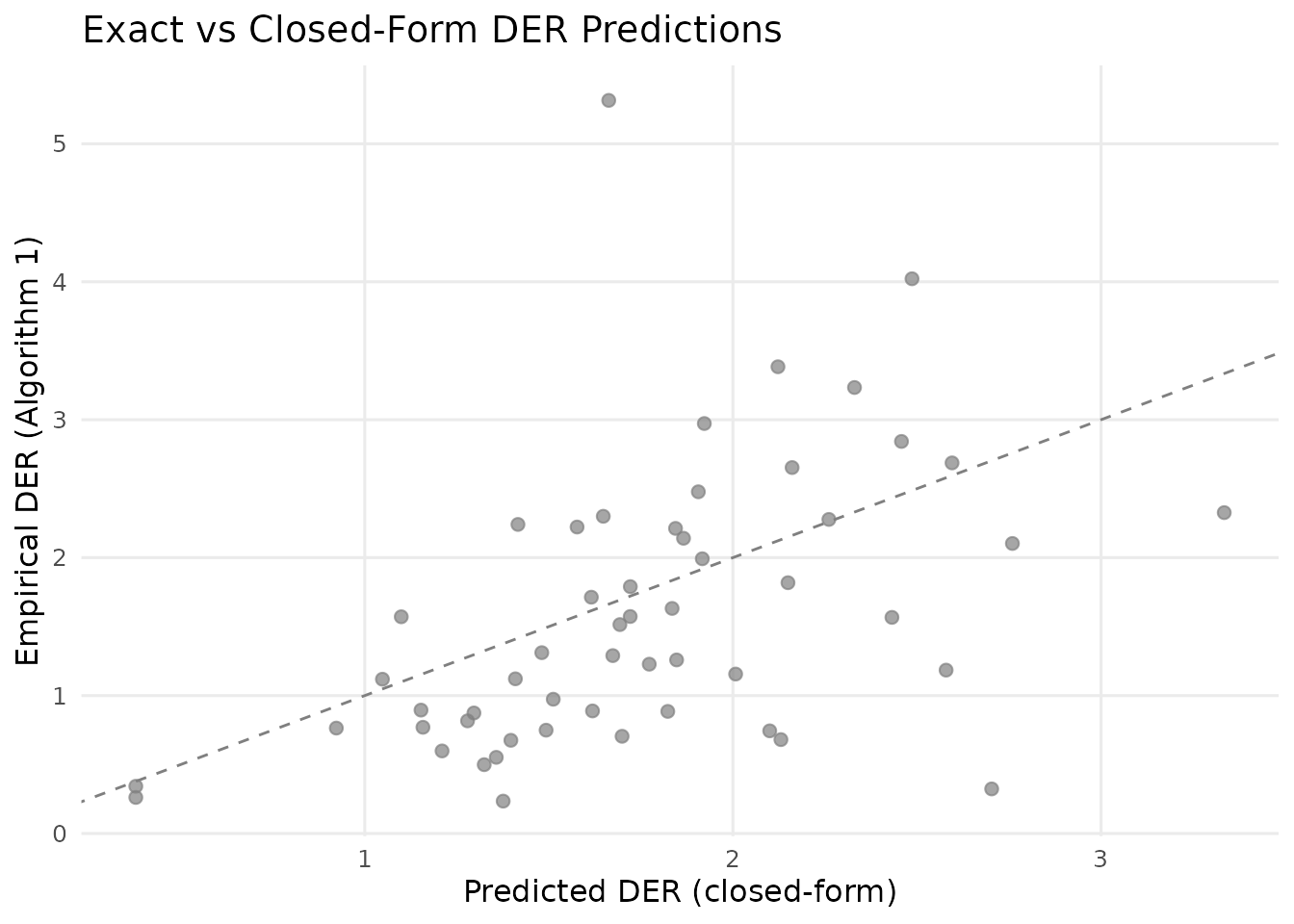 Agreement between exact (Algorithm 1) and predicted (closed-form) DER values. Points near the 1:1 line indicate good agreement. The fixed-effect predictions (Theorem 1) are very accurate. Random-effect predictions (Theorem 2) show moderate scatter due to the non-conjugate logistic model and unbalanced groups.