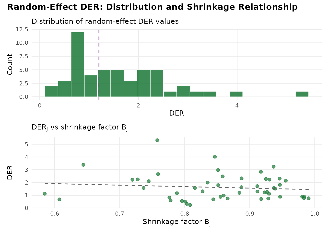 Distribution of DER values across 51 state-level random effects (top) and the relationship between per-group shrinkage factor B_j and DER (bottom). All random-effect DER values are well below the threshold (dashed line), confirming that hierarchical shrinkage shields them from design effects. The positive correlation between B_j and DER reflects the decomposition: DER_j = B_j x DEFF_j x kappa_j.