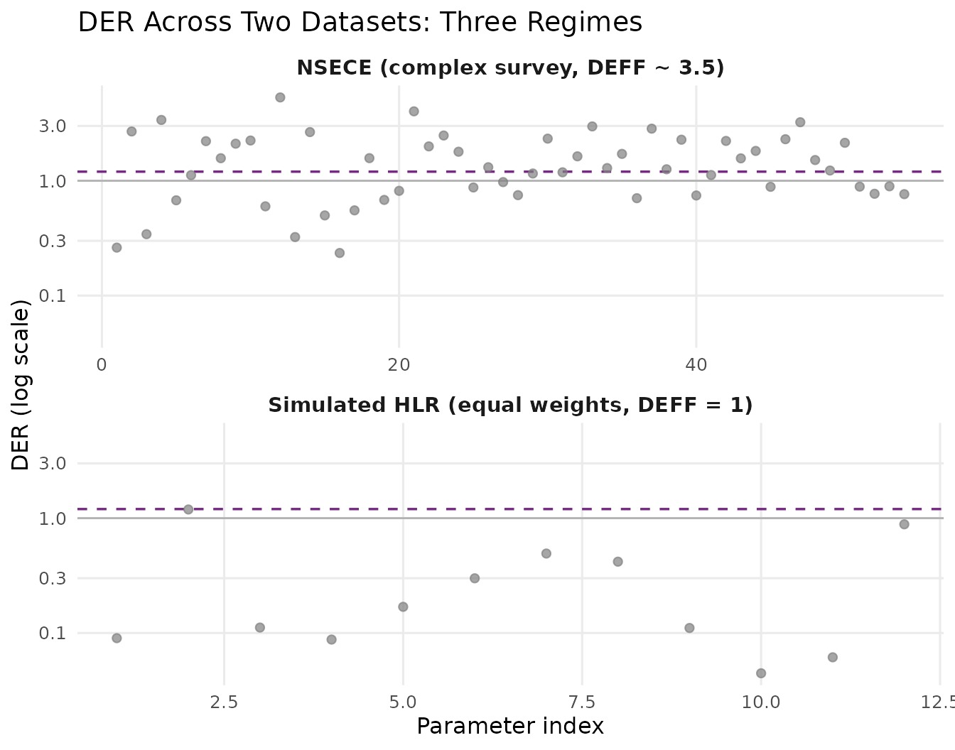 The three DER regimes illustrated across two datasets. Top: NSECE-like survey data with complex design (DEFF approx 3.5). The within-cluster poverty coefficient (beta[2]) is under-dispersed (DER > 1), while between-cluster fixed effects and random effects are over-dispersed (DER < 1). Bottom: balanced Gaussian HLR with equal weights (DEFF = 1). All parameters are near 1.0, confirming no design effects.